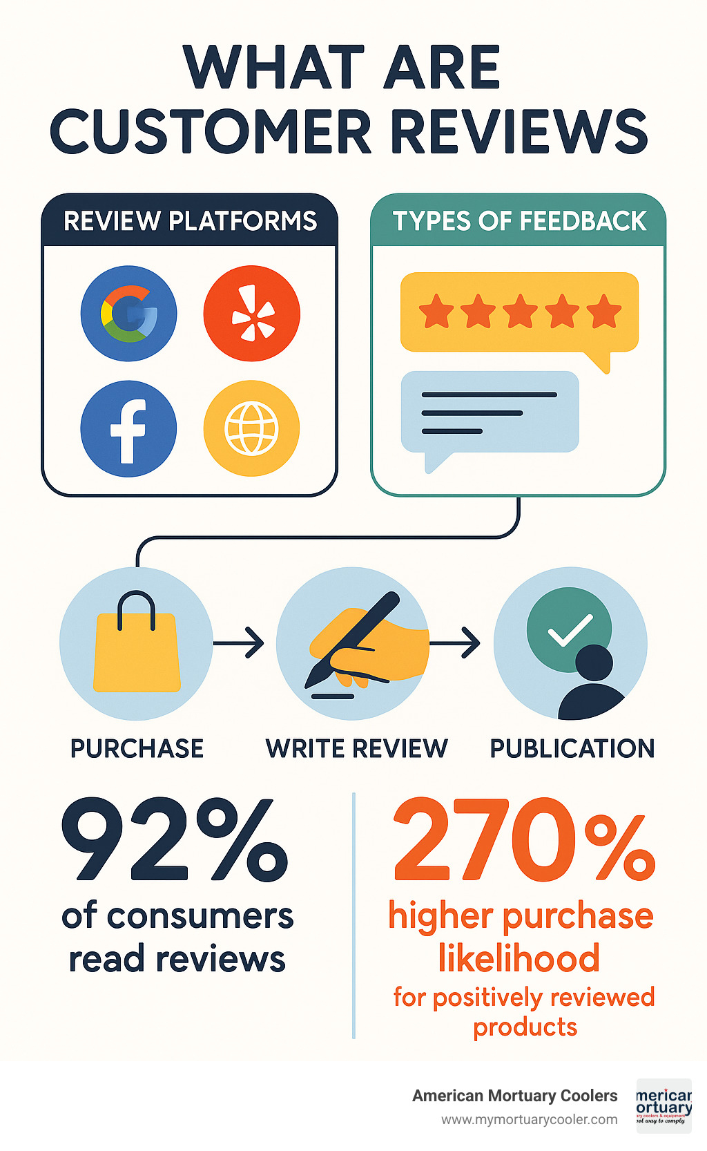 Infographic showing the customer review ecosystem with review platforms, types of feedback including star ratings and written comments, the review collection process from purchase to publication, and statistics showing 92% of consumers read reviews and 270% higher purchase likelihood for positively reviewed products - what are customer reviews infographic 