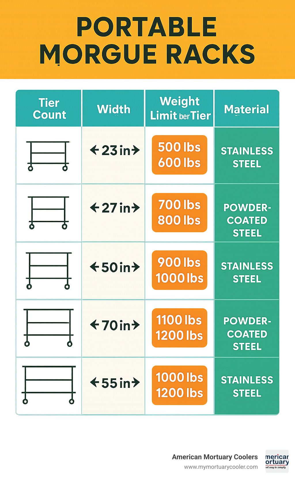 Comparison table showing tier counts (2-5), widths (23", 27", 32"), weight limits (500-1000 lbs per tier), and material options for different portable morgue rack configurations - portable morgue racks infographic 