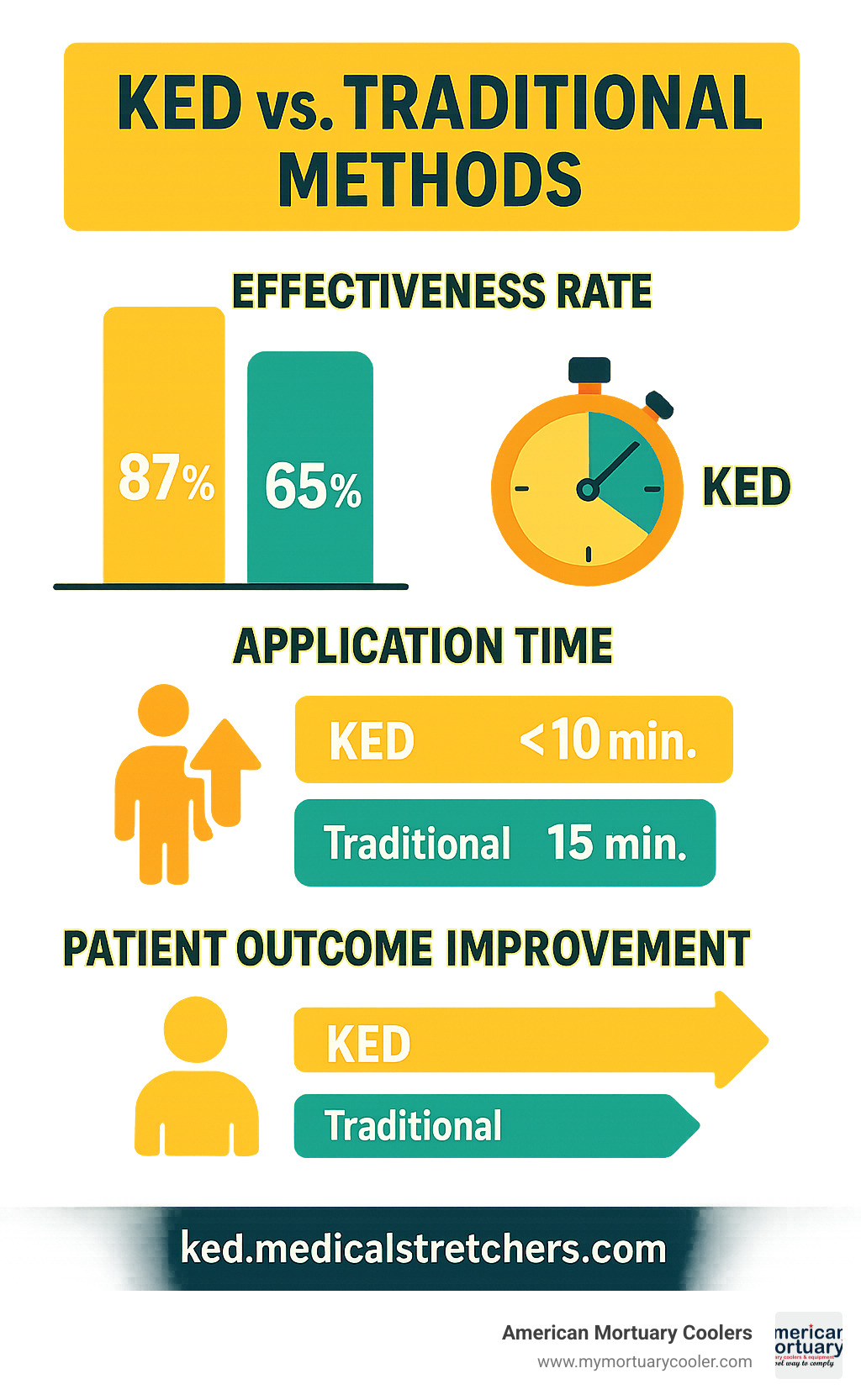 Statistical comparison showing KED effectiveness rates, application times, and patient outcome improvements versus traditional methods - ked' www.medicalstretchers.com infographic 