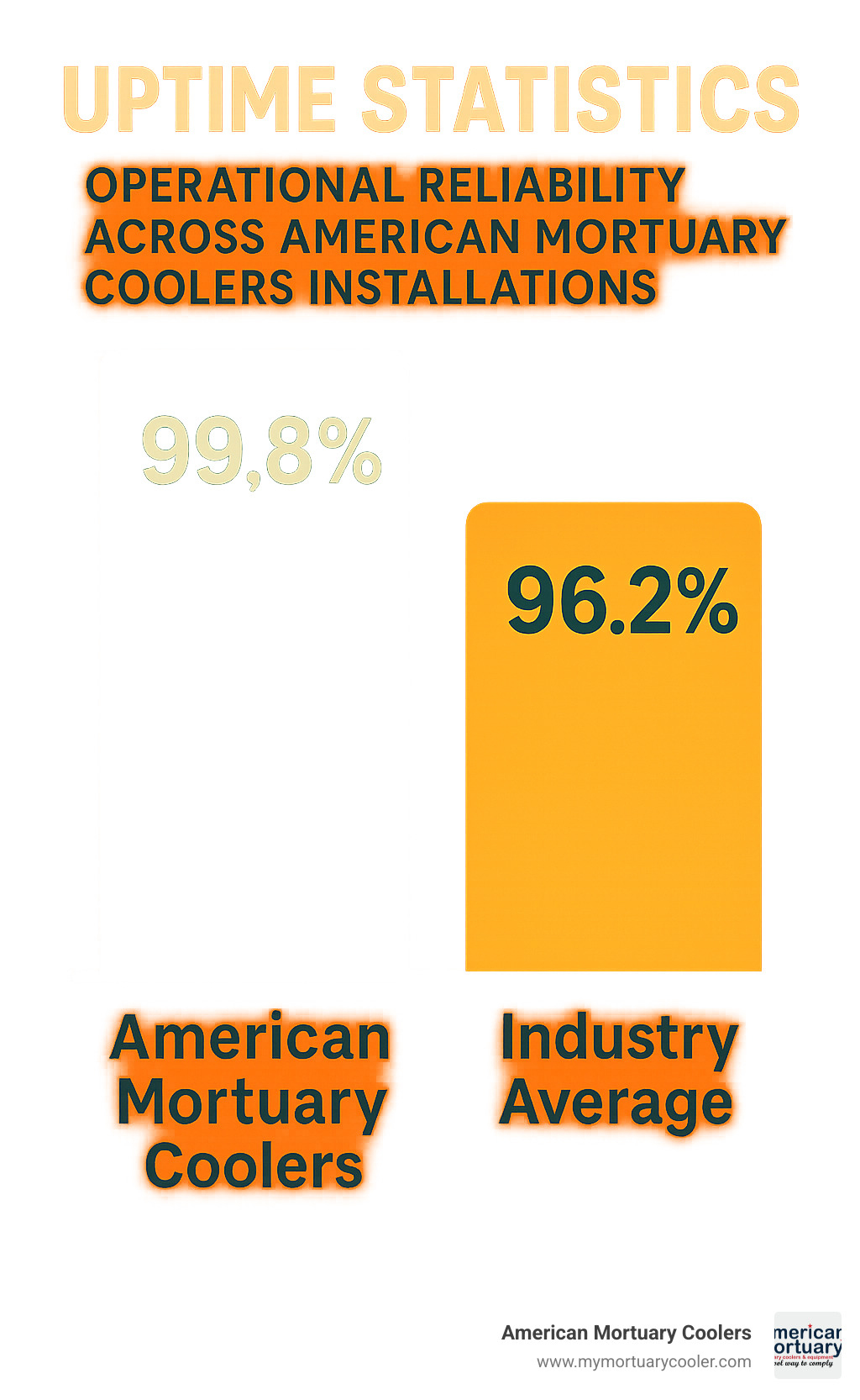 Uptime statistics showing 99.8% operational reliability across American Mortuary Coolers installations compared to industry average of 96.2% - infographic