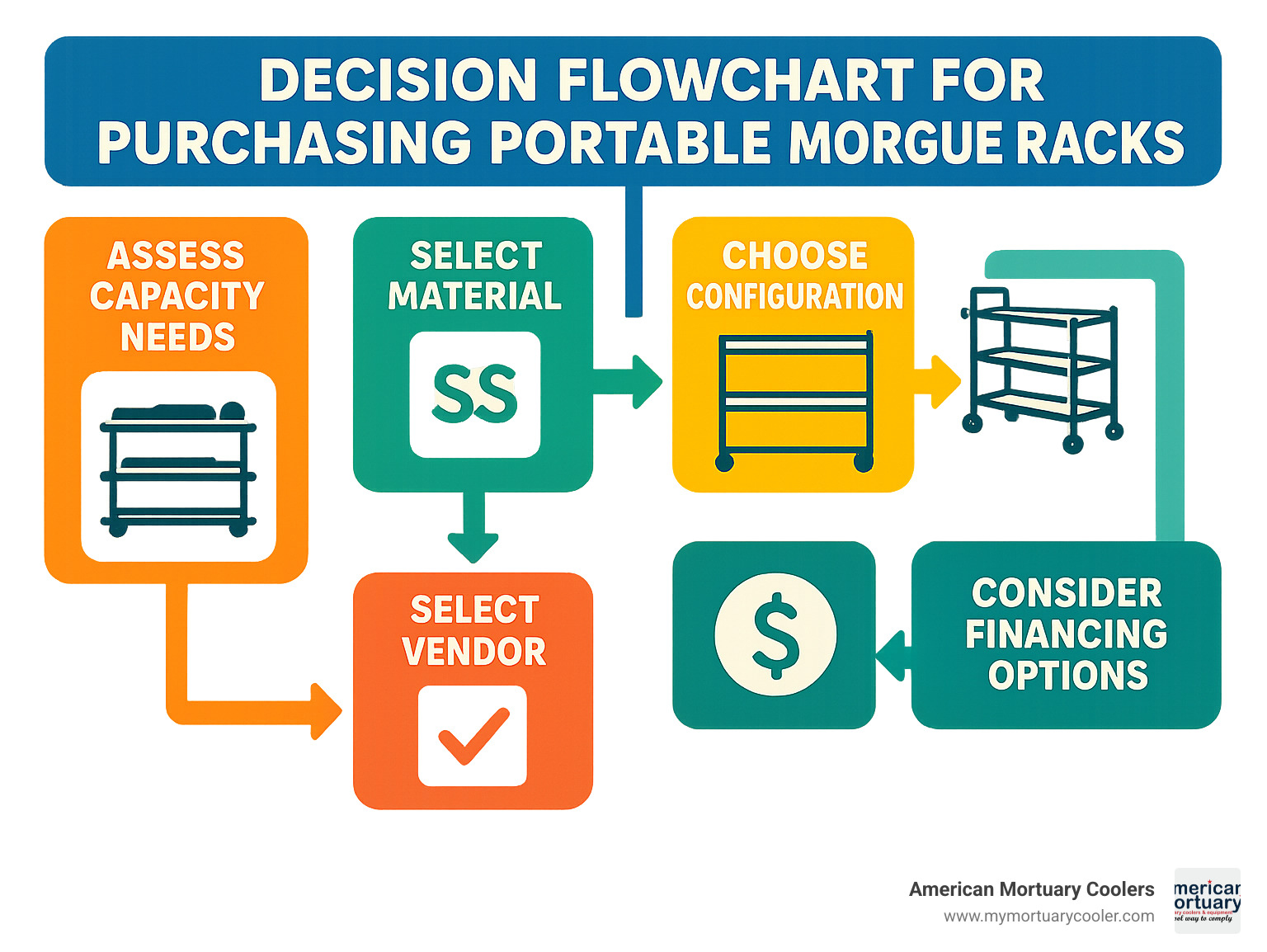 Decision flowchart for purchasing portable morgue racks: starting with capacity needs assessment, moving through material selection, configuration choices, and ending with vendor selection and financing options - portable morgue racks infographic 