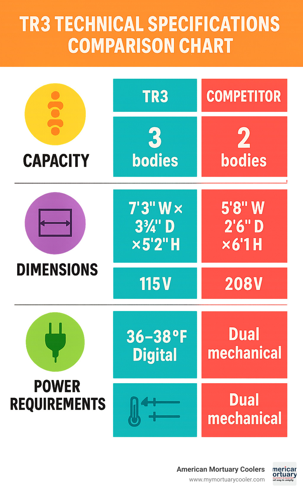 TR3 technical specifications comparison chart showing capacity, dimensions, power requirements, and temperature control features versus competitor models - American Mortuary Coolers TR3 infographic 