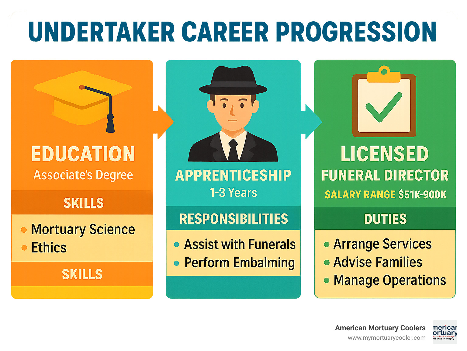 Infographic showing undertaker career progression from education through apprenticeship to licensed funeral director, including salary ranges, required skills, and typical job responsibilities at each stage - undertaker job infographic 