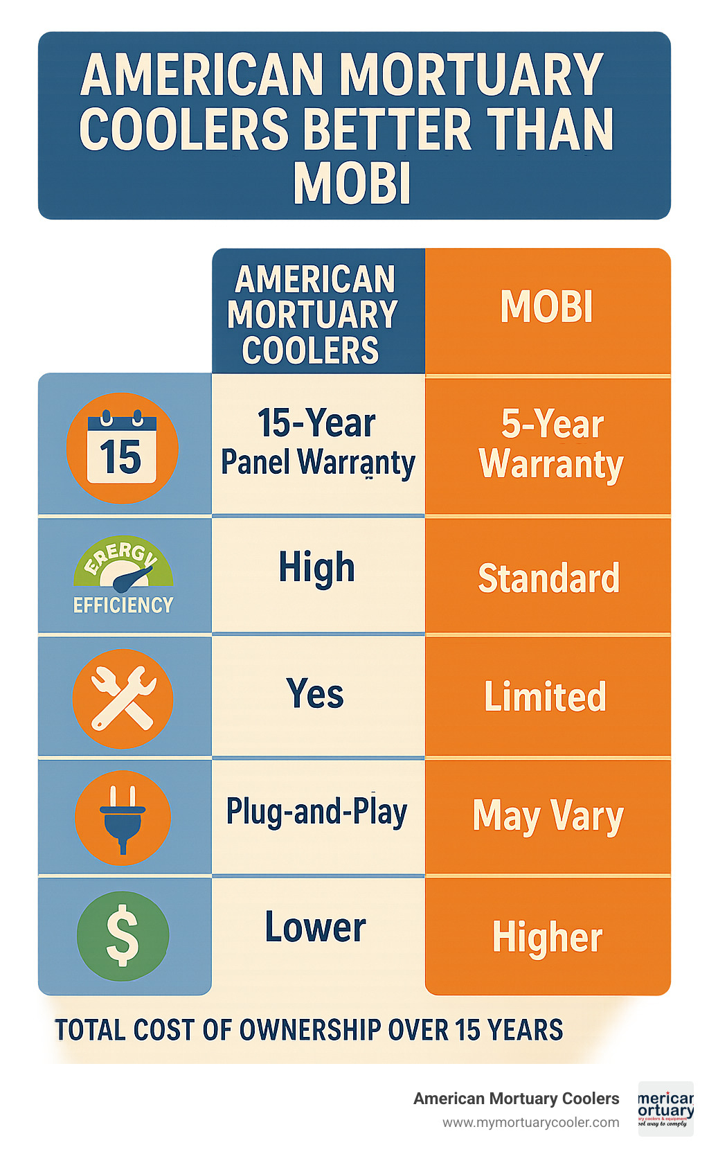 Comparison chart showing American Mortuary Coolers advantages over other brands including warranty length, energy efficiency ratings, customization options, installation requirements, and total cost of ownership over 15 years - infographic