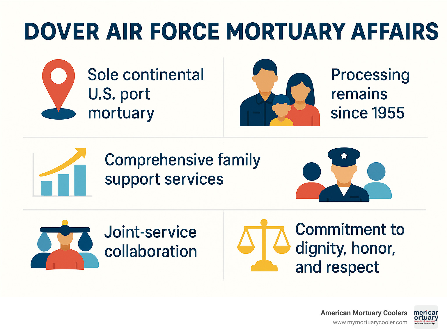 Infographic summarizing key takeaways: Dover's role as sole continental US port mortuary, processing statistics since 1955, comprehensive family support services, joint-service collaboration, and commitment to dignity, honor, and respect - Dover Air Force Mortuary Affairs infographic 