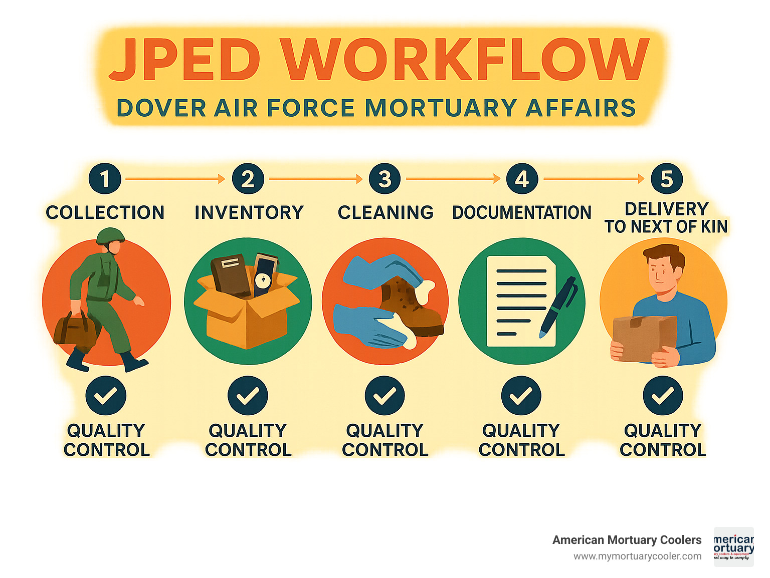 Infographic showing JPED workflow from personal effects collection in theater through inventory, cleaning, documentation, and delivery to next of kin, with quality control checkpoints at each stage - Dover Air Force Mortuary Affairs infographic 