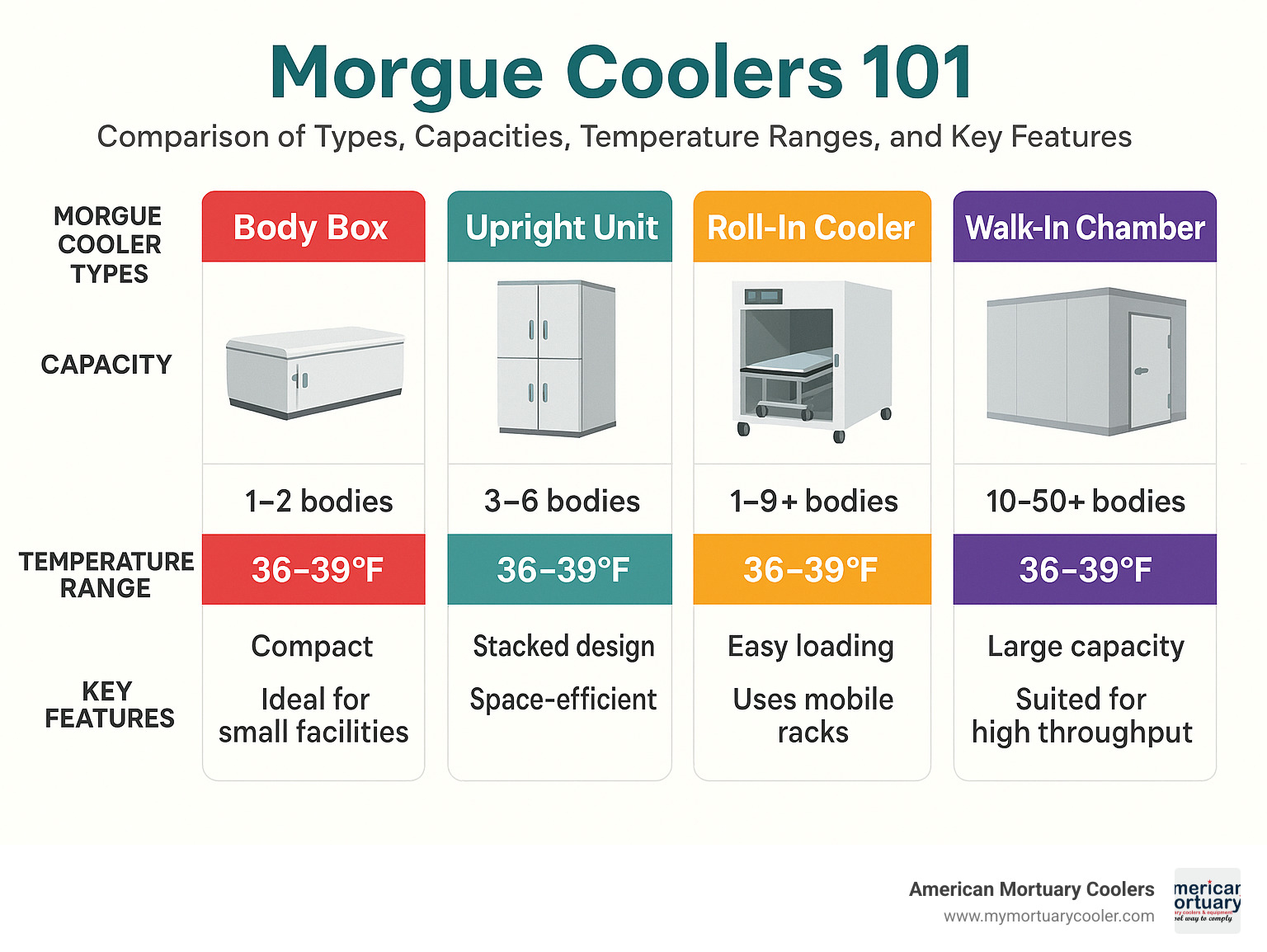 Comprehensive comparison infographic showing morgue cooler types, capacities, temperature ranges, and key features for different facility sizes - morgue coolers infographic 