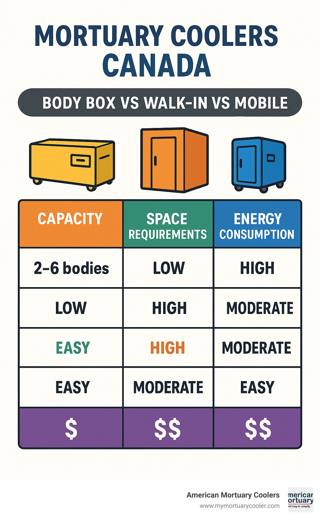 Comparison table showing body box vs walk-in vs mobile mortuary cooler options, including capacity, space requirements, energy consumption, installation complexity, and cost ranges for Canadian facilities - mortuary coolers canada infographic 
