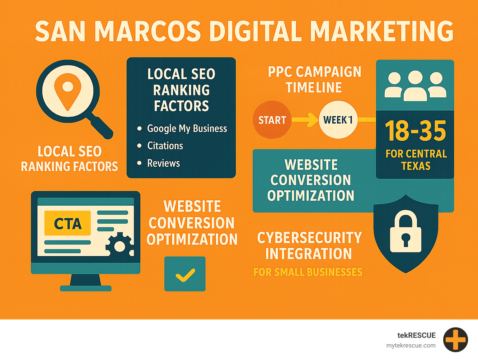 Comprehensive infographic showing the San Marcos digital marketing ecosystem including local SEO ranking factors, PPC campaign timeline, social media demographics for Central Texas, website conversion optimization elements, and cybersecurity integration points for small businesses - San Marcos digital marketing infographic 