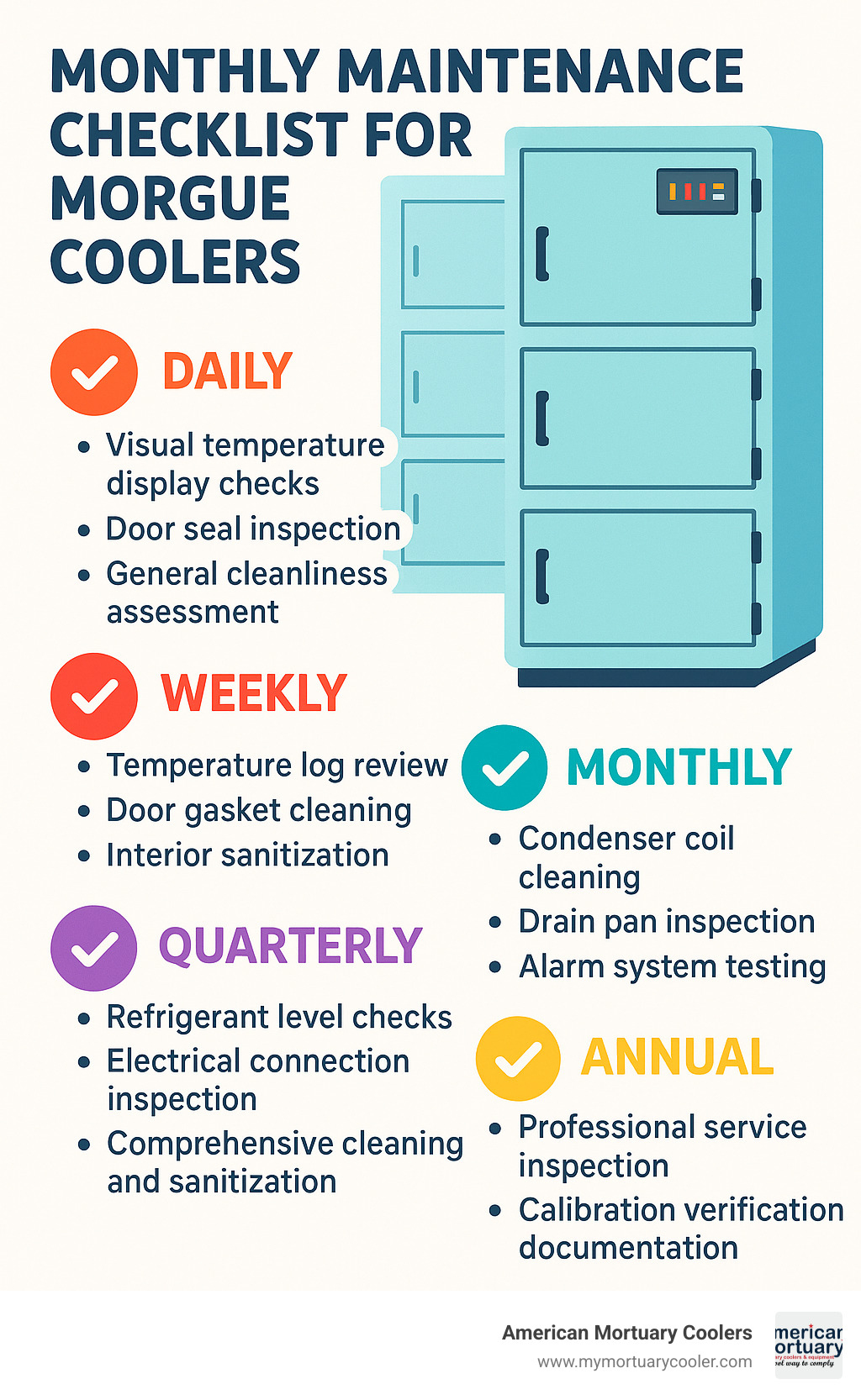 Monthly maintenance checklist infographic for morgue coolers showing daily, weekly, monthly, quarterly and annual tasks - morgue coolers infographic 
