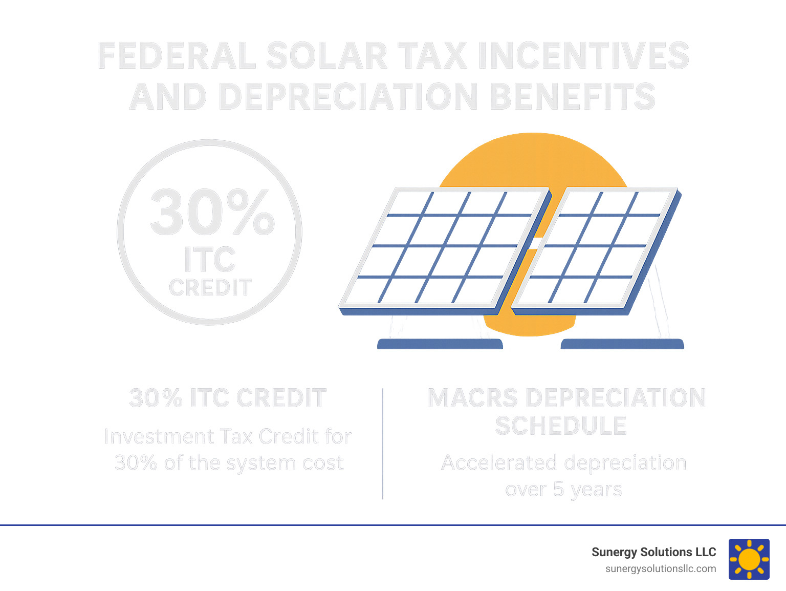 Federal solar tax incentives and depreciation benefits showing 30% ITC credit and MACRS depreciation schedule - commercial solar financing companies infographic