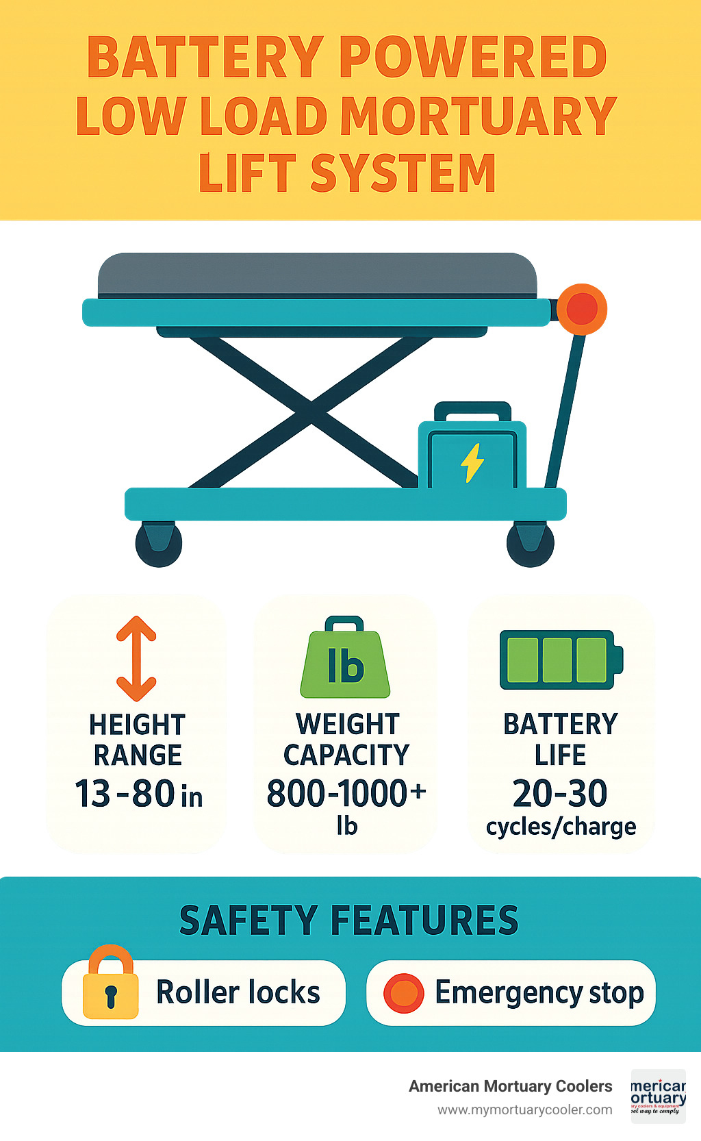Comprehensive comparison of battery powered mortuary lift specifications including height ranges from 13-80 inches, weight capacities from 800-1000+ pounds, battery life of 20-30 cycles per charge, and key safety features like roller locks and emergency stops - Battery Powered Low Load Mortuary Lift System www.mymortuarycooler.com infographic 