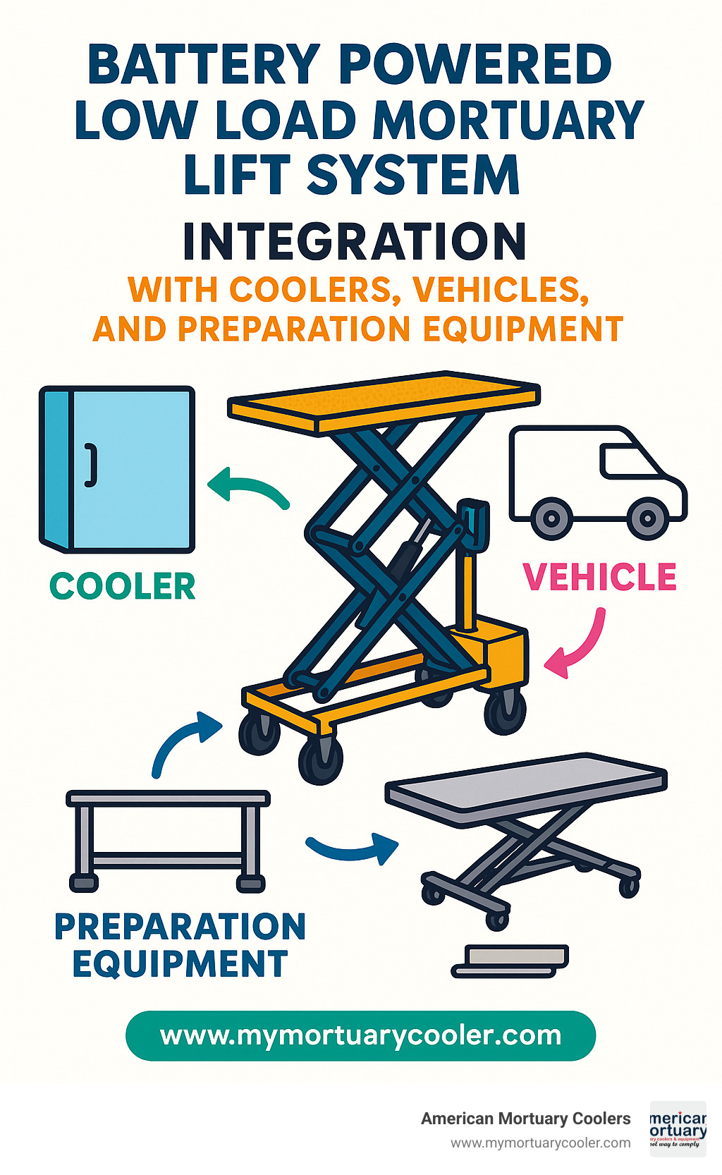Detailed breakdown of mortuary lift integration showing compatibility with coolers, vehicles, and preparation equipment - Battery Powered Low Load Mortuary Lift System www.mymortuarycooler.com infographic 