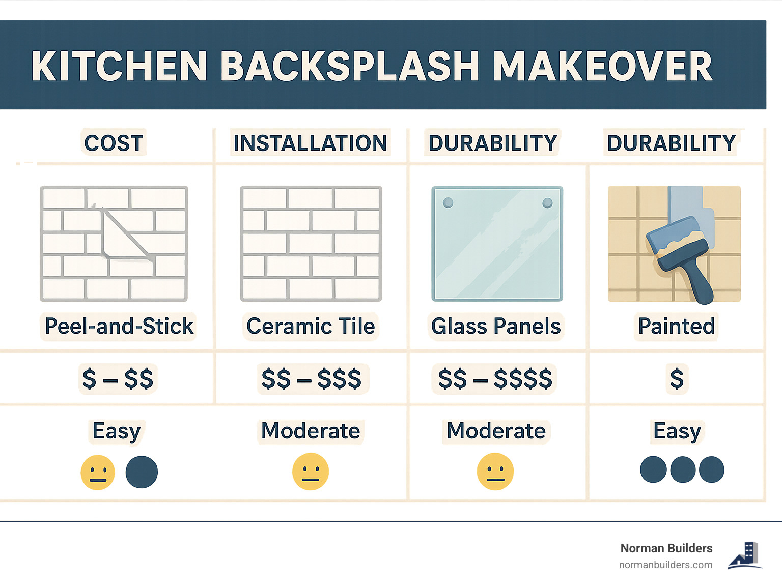 From Drab to Fab: DIY Kitchen Backsplash Makeover Infographic showing kitchen backsplash makeover options with cost ranges, installation difficulty levels, and material durability ratings for peel-and-stick, ceramic tile, glass panels, and painted options - kitchen backsplash makeover infographic