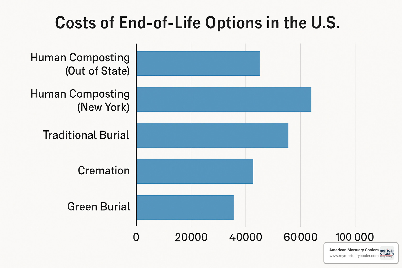 bar chart comparing costs of different end-of-life options - human composting New York