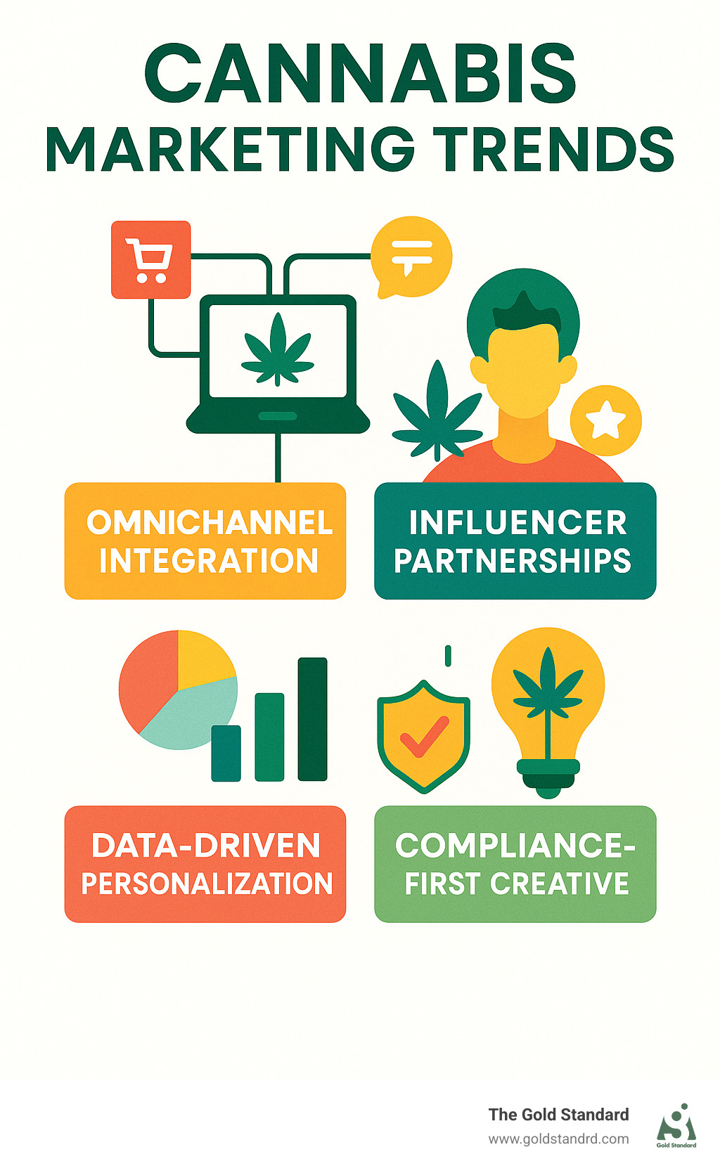Cannabis marketing trends showing omnichannel integration, influencer partnerships, data-driven personalization, and compliance-first creative strategies - cannabis marketing campaigns infographic 