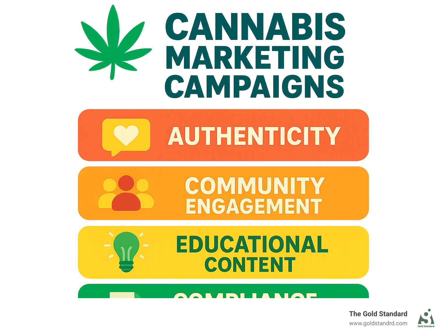 Successful cannabis marketing campaign elements including authenticity, community engagement, educational content, and compliance considerations - cannabis marketing campaigns infographic 