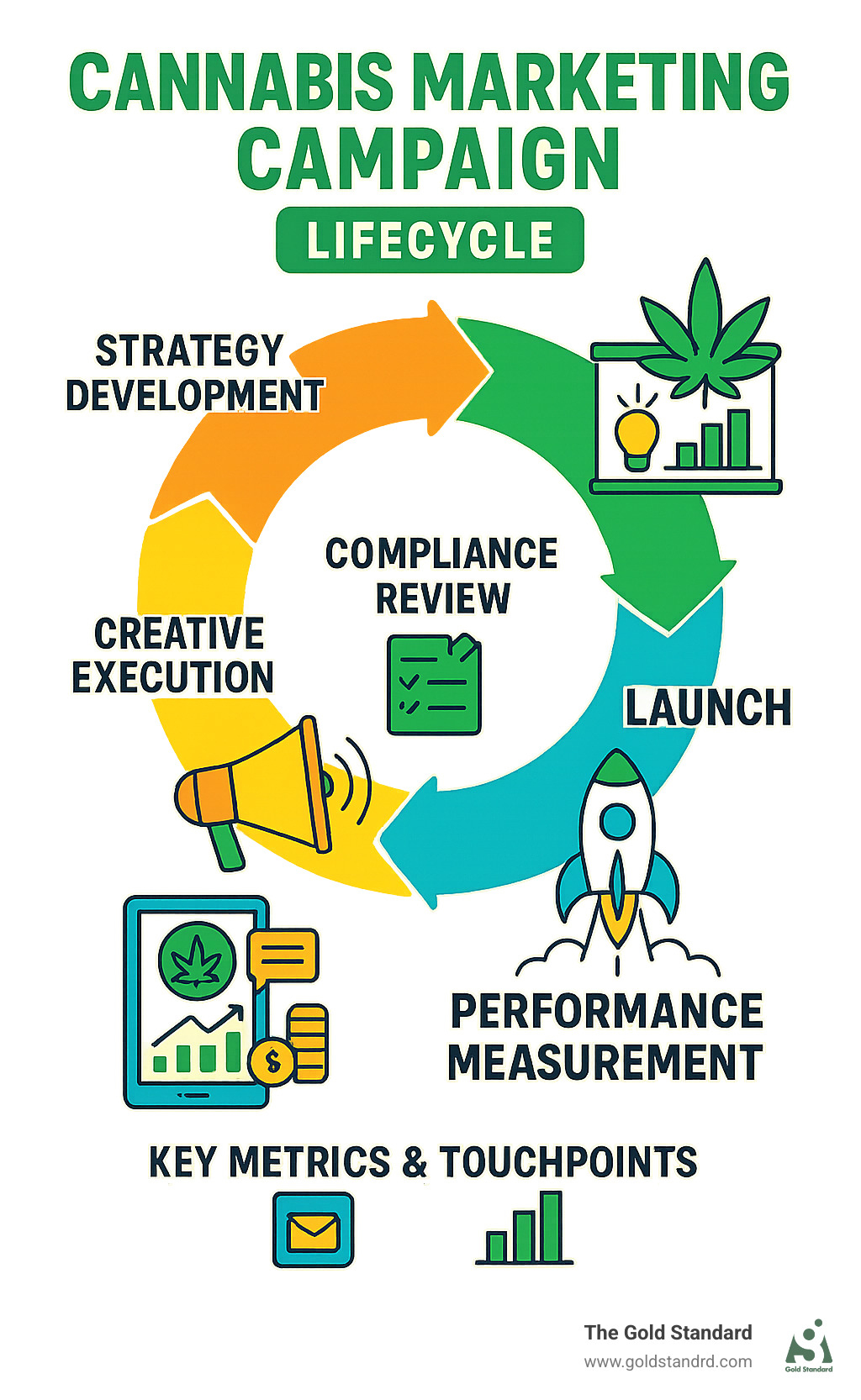 Cannabis marketing campaign lifecycle showing strategy development, creative execution, compliance review, launch, and performance measurement phases with key metrics and touchpoints - cannabis marketing campaigns infographic 