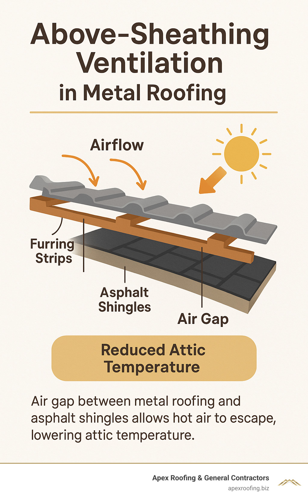 Detailed infographic showing Above-Sheathing Ventilation airflow patterns and temperature reduction benefits in metal roofing systems - replacing asphalt shingles with metal roof infographic 