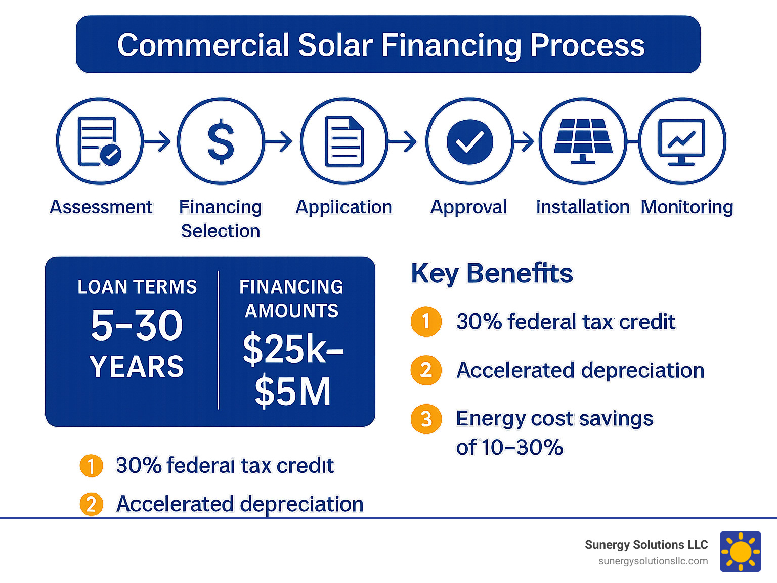 Commercial Solar Financing Process: Assessment → Financing Selection → Application → Approval → Installation → Monitoring, showing loan terms of 5-30 years, financing amounts from $25k-$5M, and key benefits including 30% federal tax credit, accelerated depreciation, and energy cost savings of 10-30% - commercial solar financing companies infographic