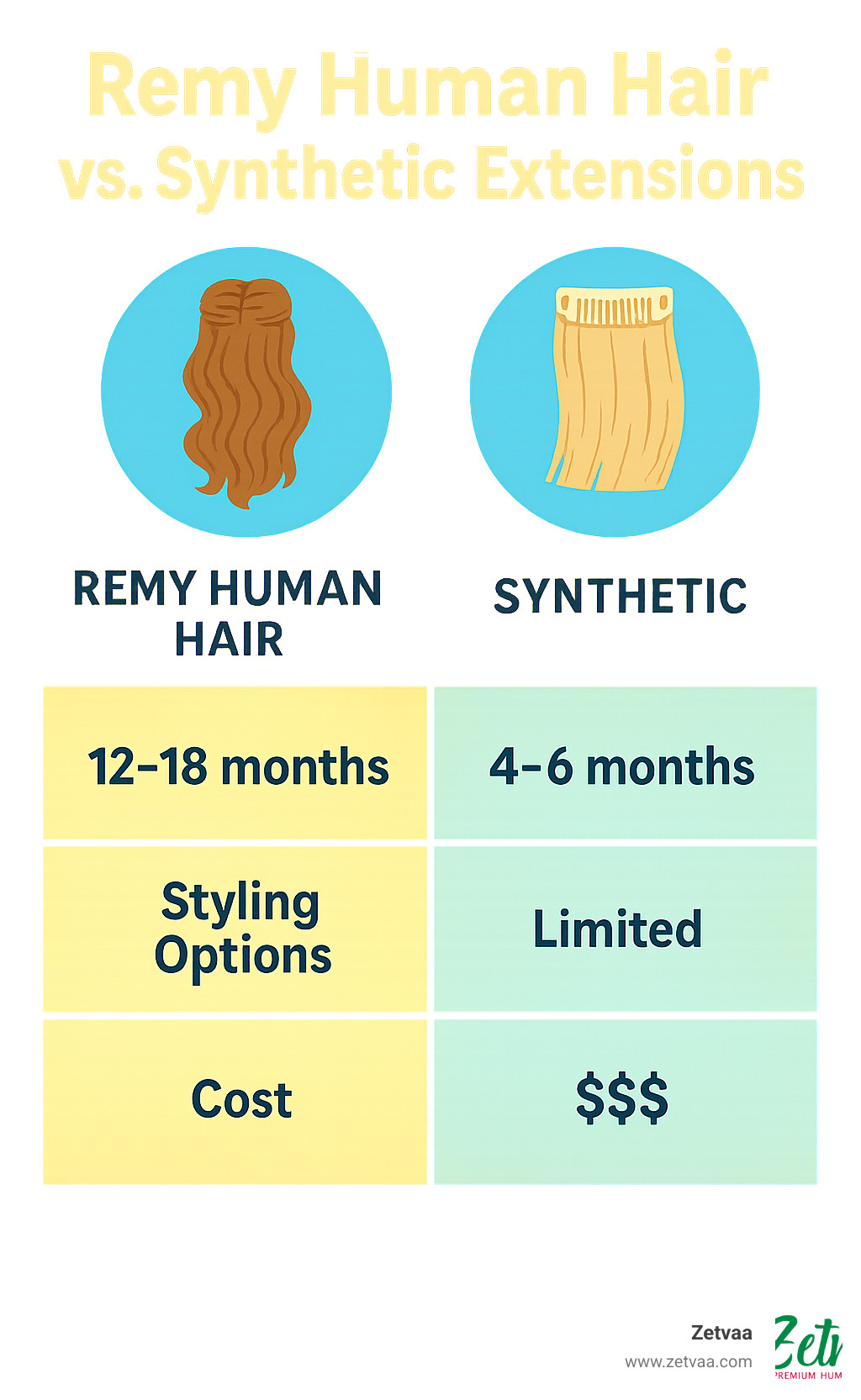Comparison table showing Remy human hair vs synthetic extensions durability, styling options, and cost - Daily Wear Hair Extensions infographic 