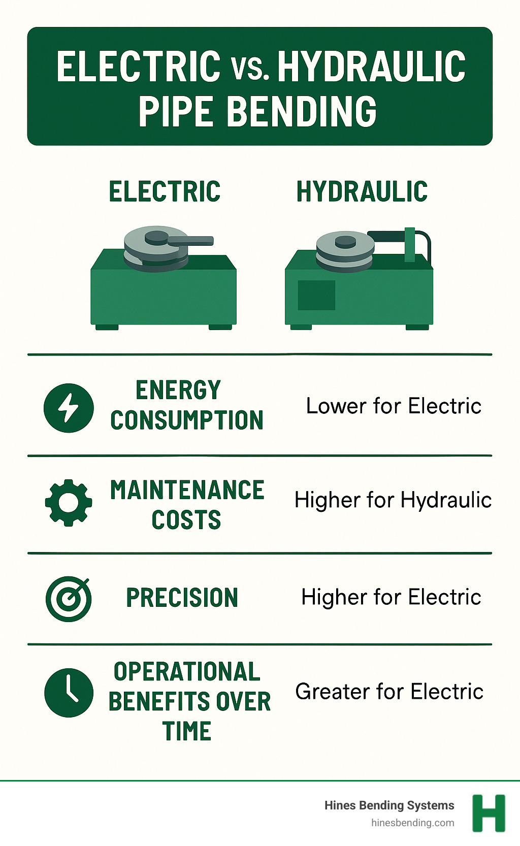 Comprehensive comparison of electric vs hydraulic pipe bending systems showing energy consumption, maintenance costs, precision levels, and operational benefits over time - electric pipe bending machine infographic 