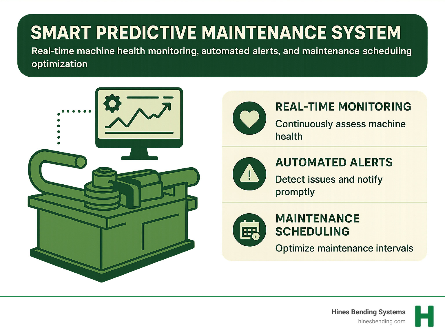 Smart predictive maintenance system showing real-time machine health monitoring, automated alerts, and maintenance scheduling optimization - electric pipe bending machine infographic 