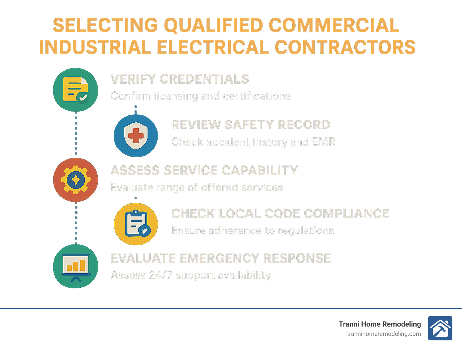 Infographic showing the step-by-step process for selecting qualified commercial industrial electrical contractors, including credential verification, safety record review, service capability assessment, local code compliance check, emergency response evaluation, and project portfolio analysis - commercial industrial electrical contractors near me infographic 