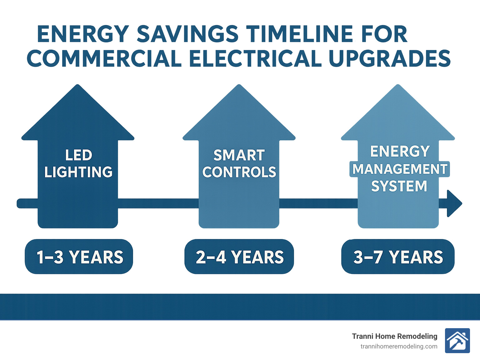 Infographic showing energy savings timeline for common commercial electrical upgrades, displaying payback periods for LED lighting (1-3 years), smart controls (2-4 years), and energy management systems (3-7 years) - commercial industrial electrical contractors near me infographic 