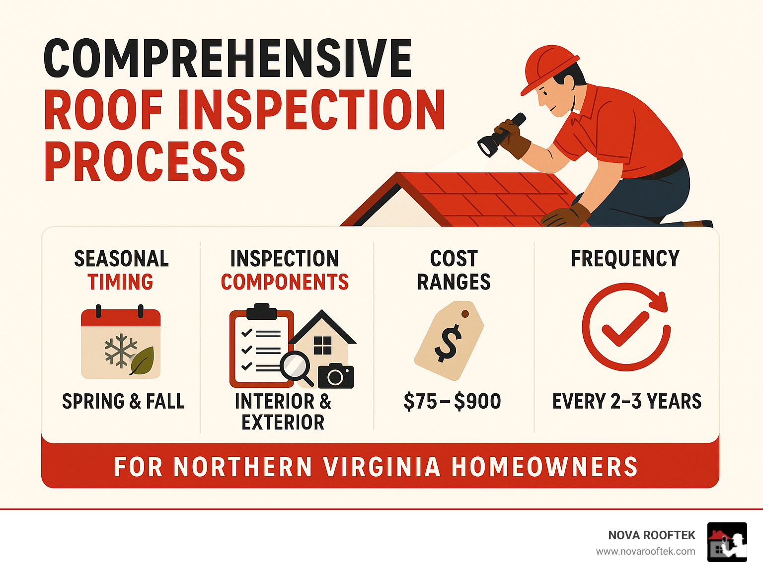 Comprehensive roof inspection process showing seasonal timing, inspection components, cost ranges, and frequency recommendations for Northern Virginia homeowners - roofing inspection near me infographic 
