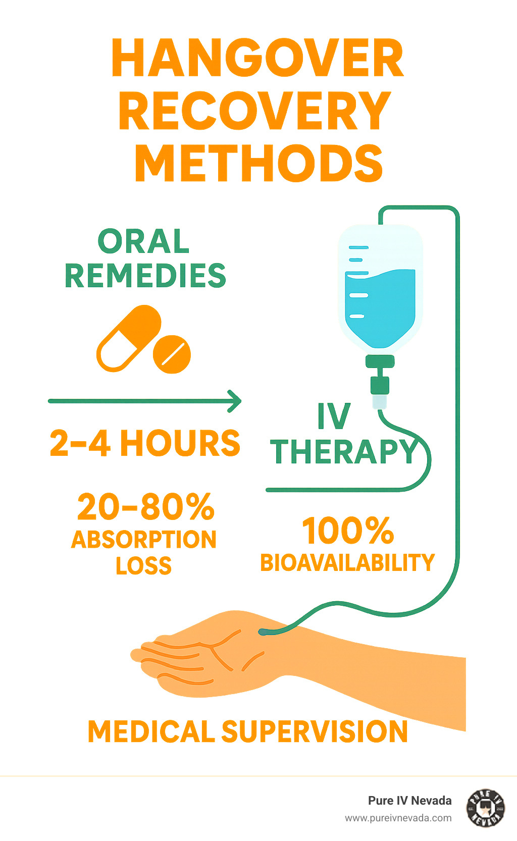 Infographic comparing hangover recovery methods: oral remedies show 2-4 hour timeline with 20-80% absorption loss, while IV therapy shows 30-60 minute relief with 100% bioavailability and medical supervision - hangover iv near me infographic 