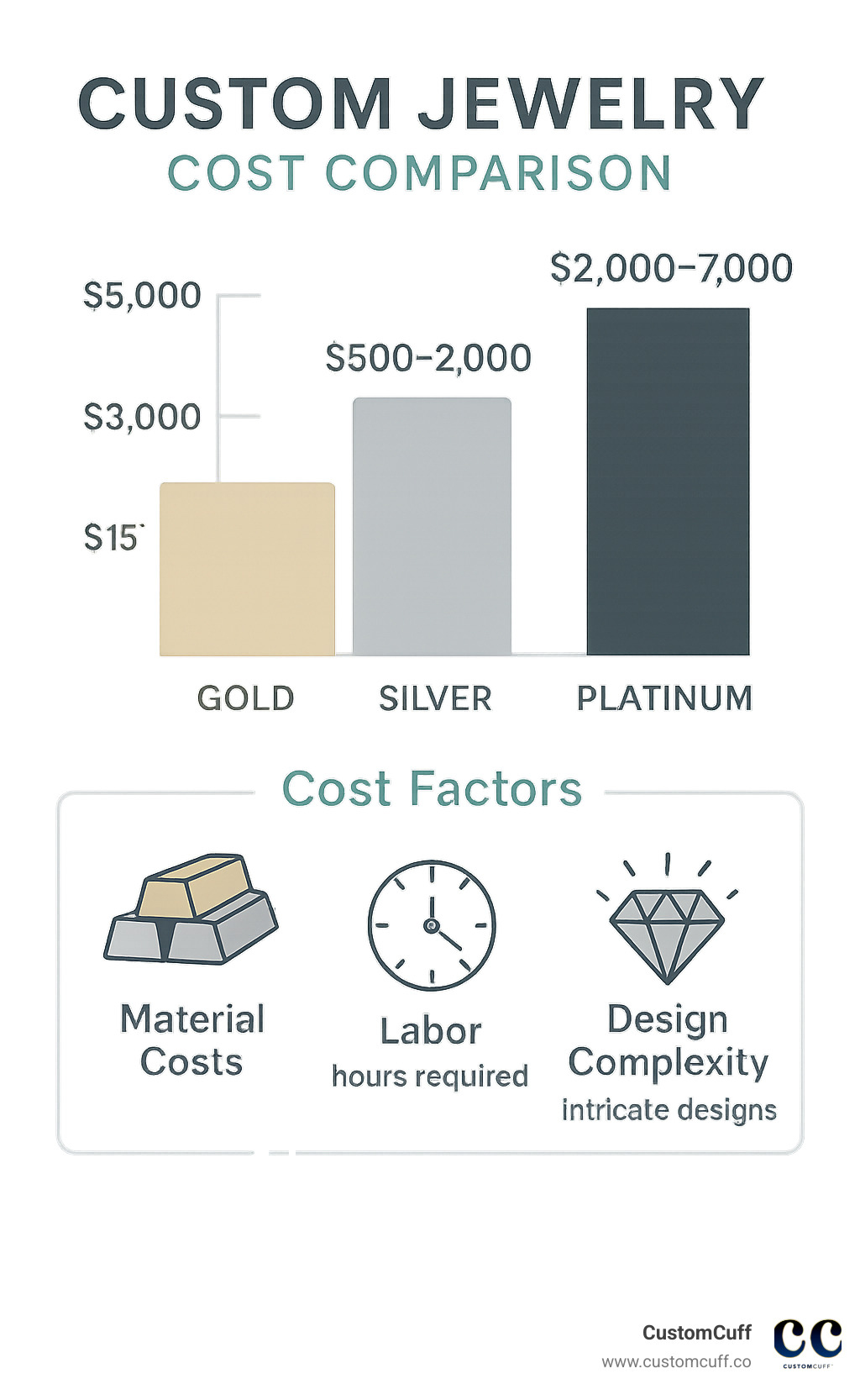 Comprehensive cost comparison infographic showing price ranges for gold, silver, and platinum custom jewelry pieces with breakdown of material costs, labor hours, and design complexity factors - custom jewelry infographic 