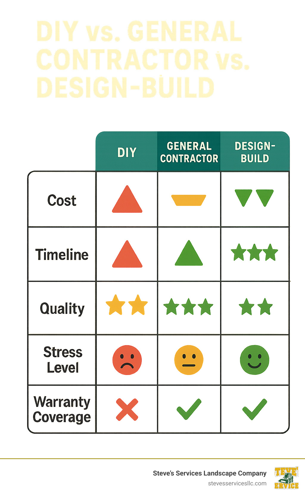 Comparison table showing DIY vs General Contractor vs Design-Build outcomes across factors like cost, timeline, quality, stress level, and warranty coverage - general home improvement contractors infographic 