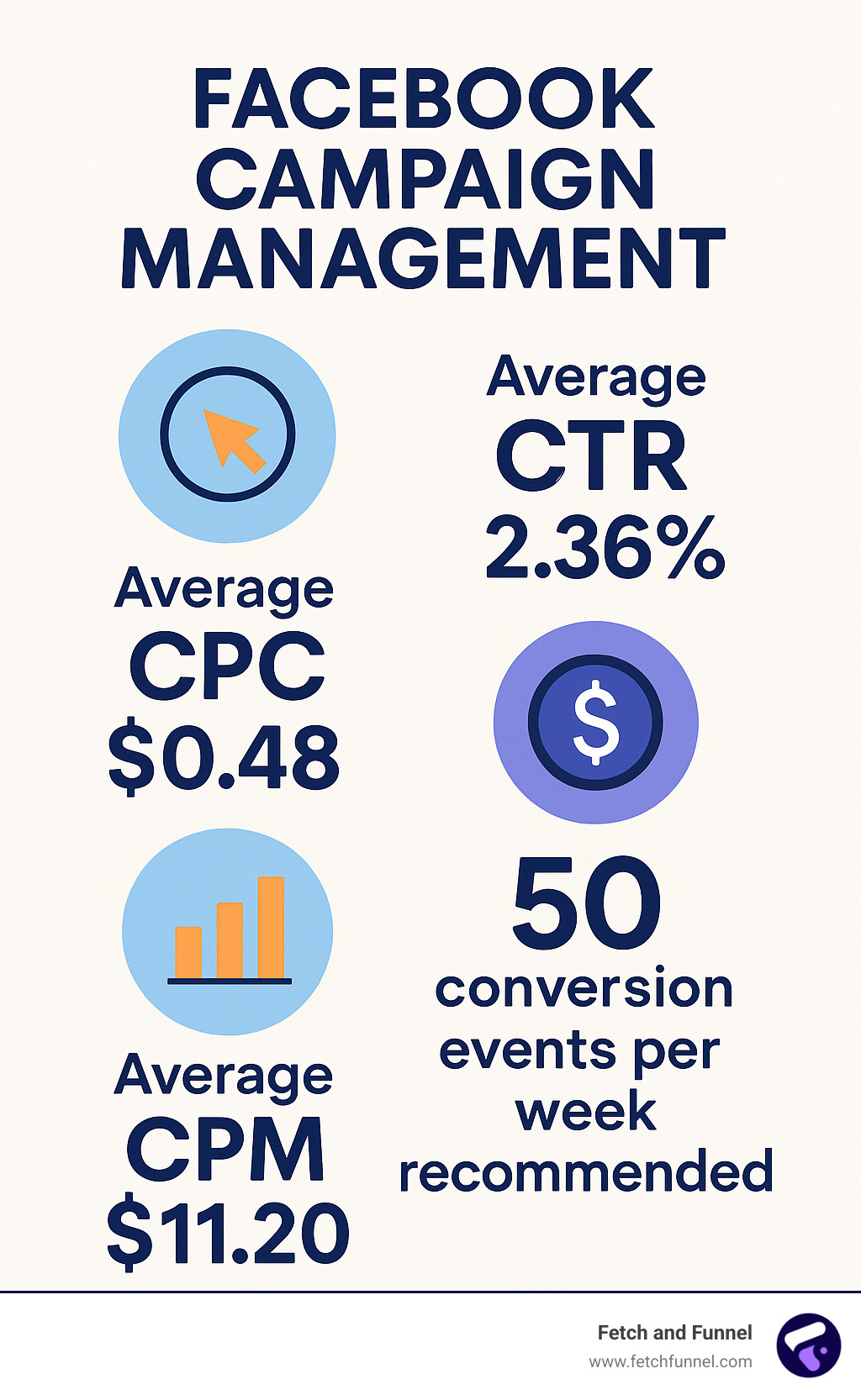 Statistical infographic showing Facebook campaign management benchmarks: Average CTR of 2.36%, Average CPC of $0.48, Average CPM of $11.20, and 50 conversion events per week recommended for optimal learning phase performance - Facebook campaign management infographic