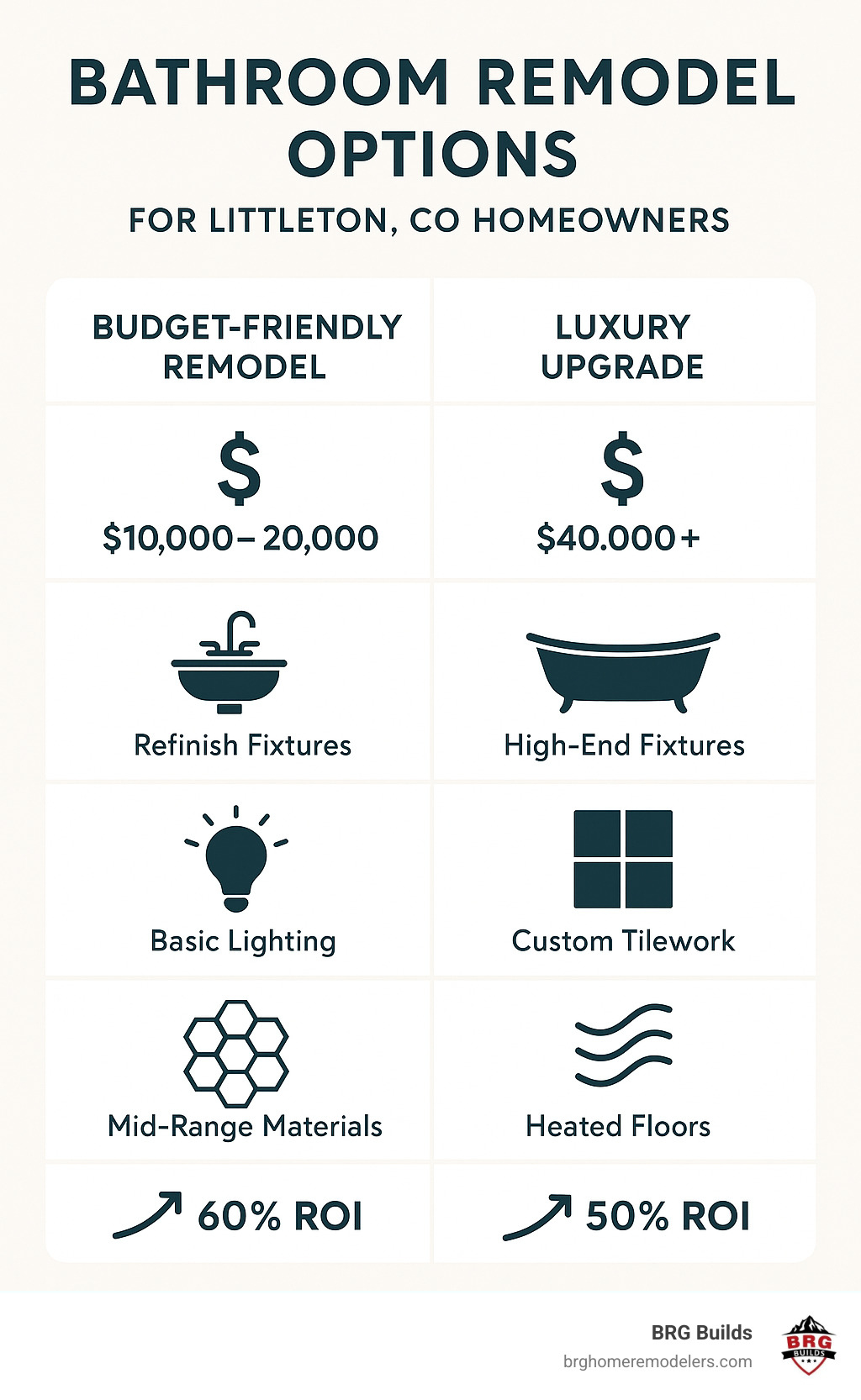Comparison infographic showing budget-friendly bathroom remodel options versus luxury upgrades, with cost breakdowns and ROI expectations for Littleton CO homeowners - bathroom remodel littleton co infographic Comparison infographic showing budget-friendly bathroom remodel options versus luxury upgrades, with cost breakdowns and ROI expectations for Littleton CO homeowners - bathroom remodel littleton co infographic