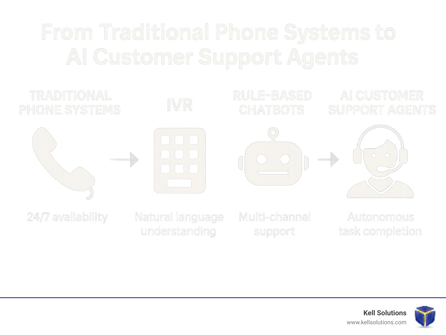 Infographic showing the evolution from traditional phone systems to IVR to rule-based chatbots to modern AI customer support agents, highlighting key capabilities at each stage including 24/7 availability, natural language understanding, multi-channel support, and autonomous task completion - AI customer support agent infographic 