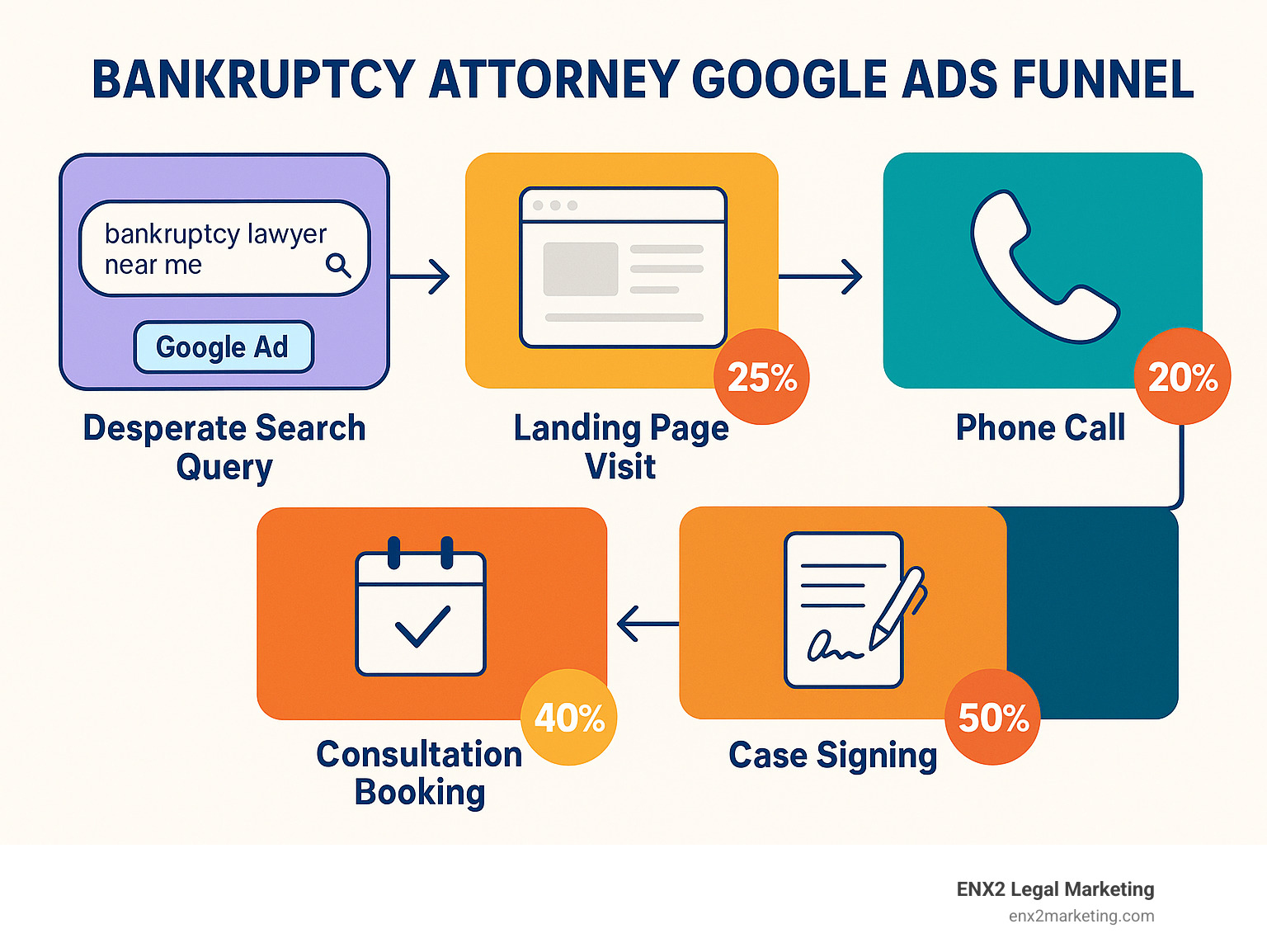 Infographic showing the bankruptcy attorney Google Ads funnel from desperate search query through ad click, landing page visit, phone call, consultation booking, and final case signing with conversion rates at each step - bankruptcy attorney Google Ads infographic