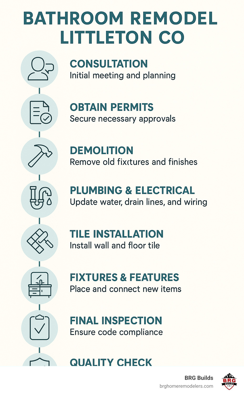 Detailed bathroom remodeling process infographic showing timeline from consultation through final inspection, including permit phases, demolition, plumbing and electrical updates, tile installation, fixture placement, and quality checkpoints for Littleton CO projects - bathroom remodel littleton co infographic Detailed bathroom remodeling process infographic showing timeline from consultation through final inspection, including permit phases, demolition, plumbing and electrical updates, tile installation, fixture placement, and quality checkpoints for Littleton CO projects - bathroom remodel littleton co infographic