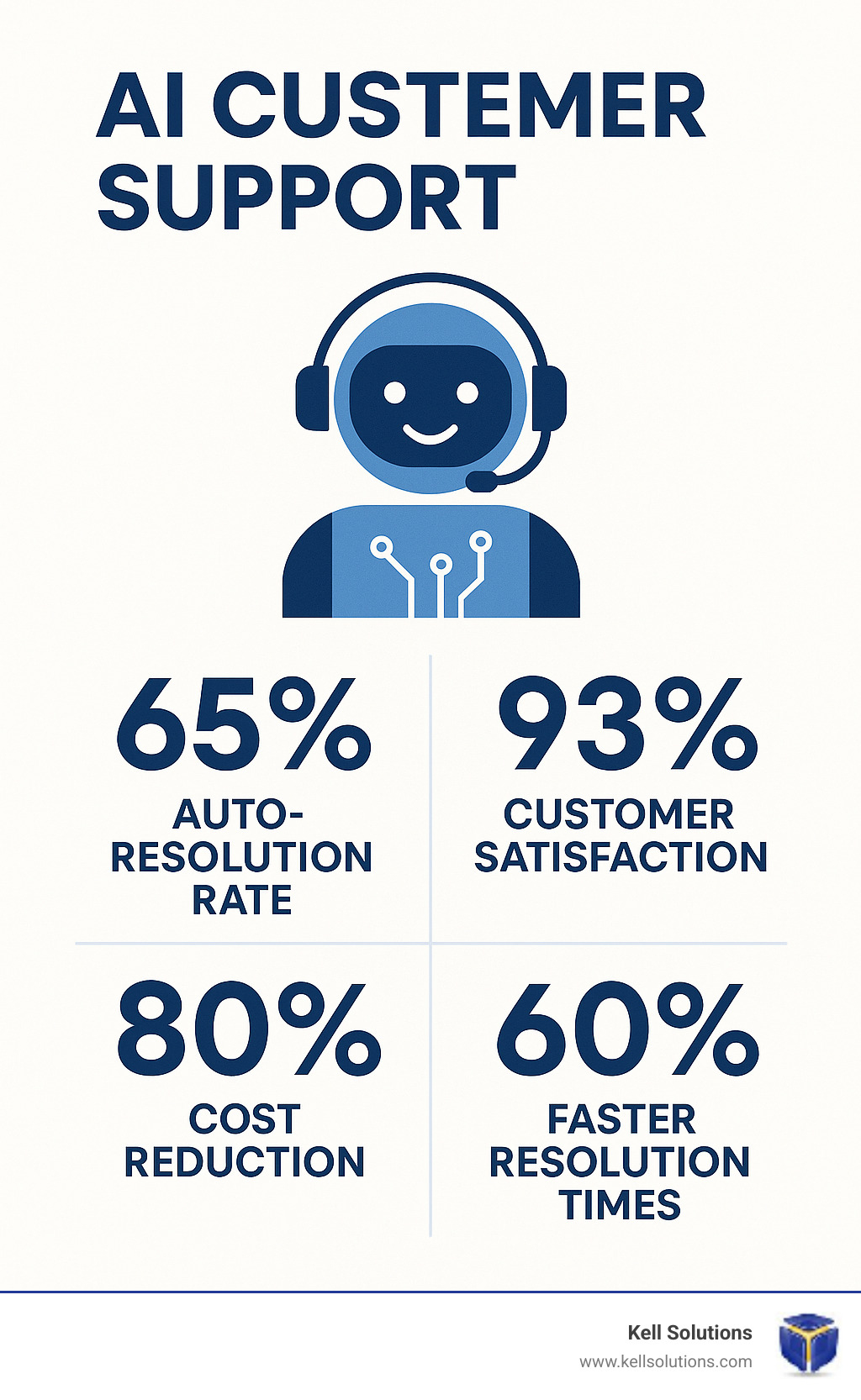 Infographic showing key statistics: 65% auto-resolution rate, 93% customer satisfaction, 80% cost reduction, and 60% faster resolution times - AI customer support agent infographic 