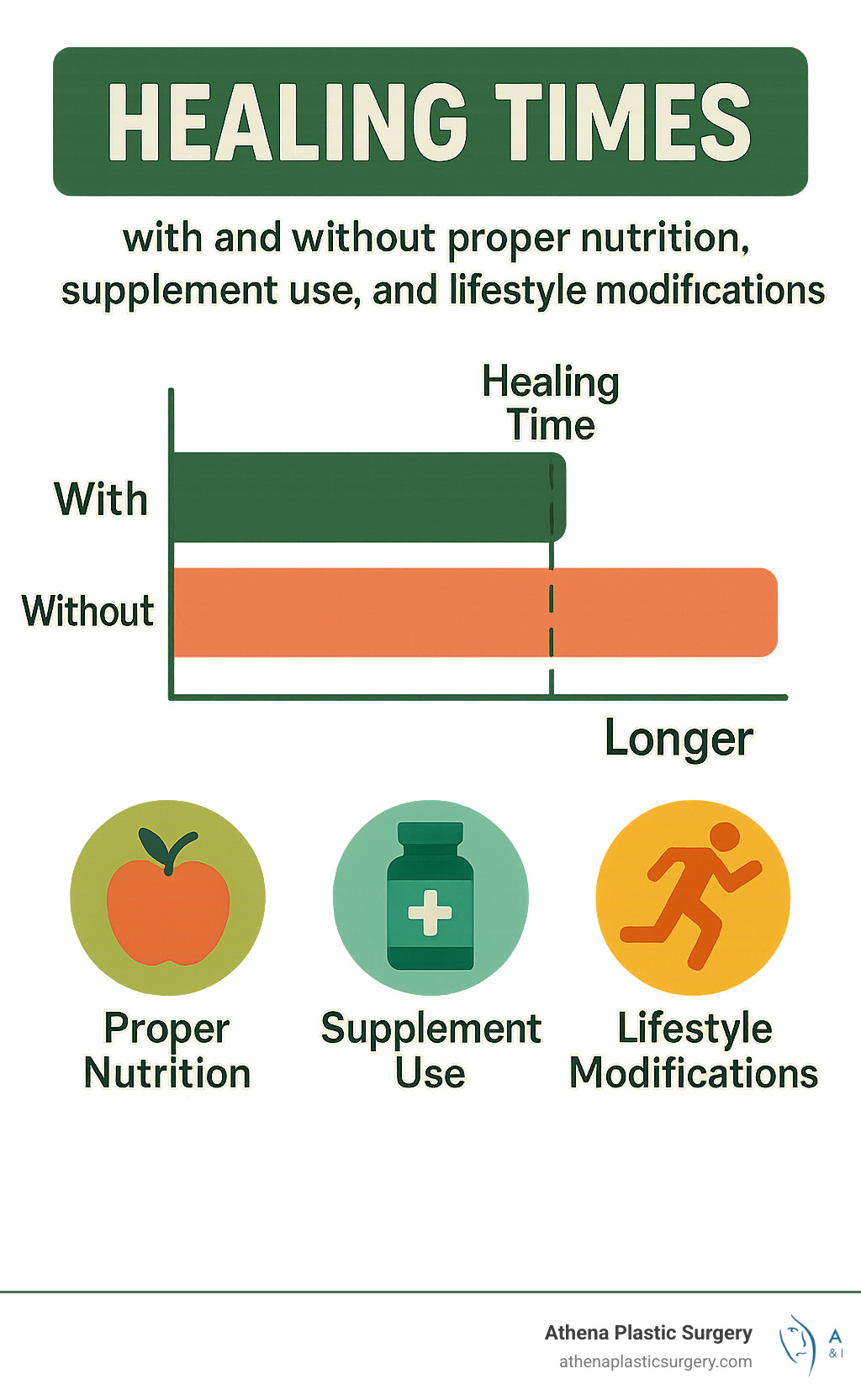 Heal Smoothly, Feel Great – Your Facelift Recovery Checklist 7 Statistical comparison chart showing healing times with and without proper nutrition, supplement use, and lifestyle modifications - facelift recovery tips infographic