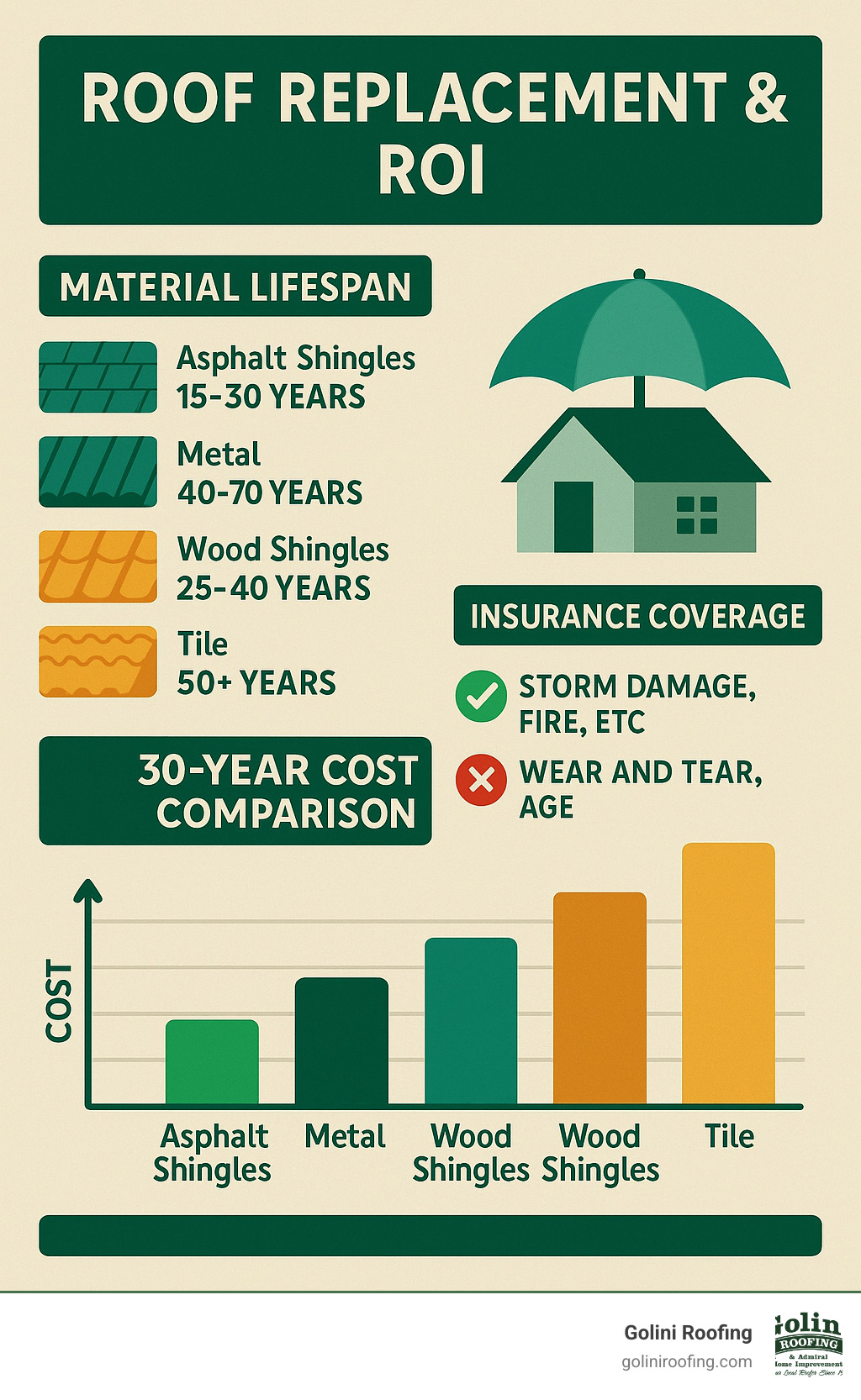What Is The Average Price To Replace A Roof