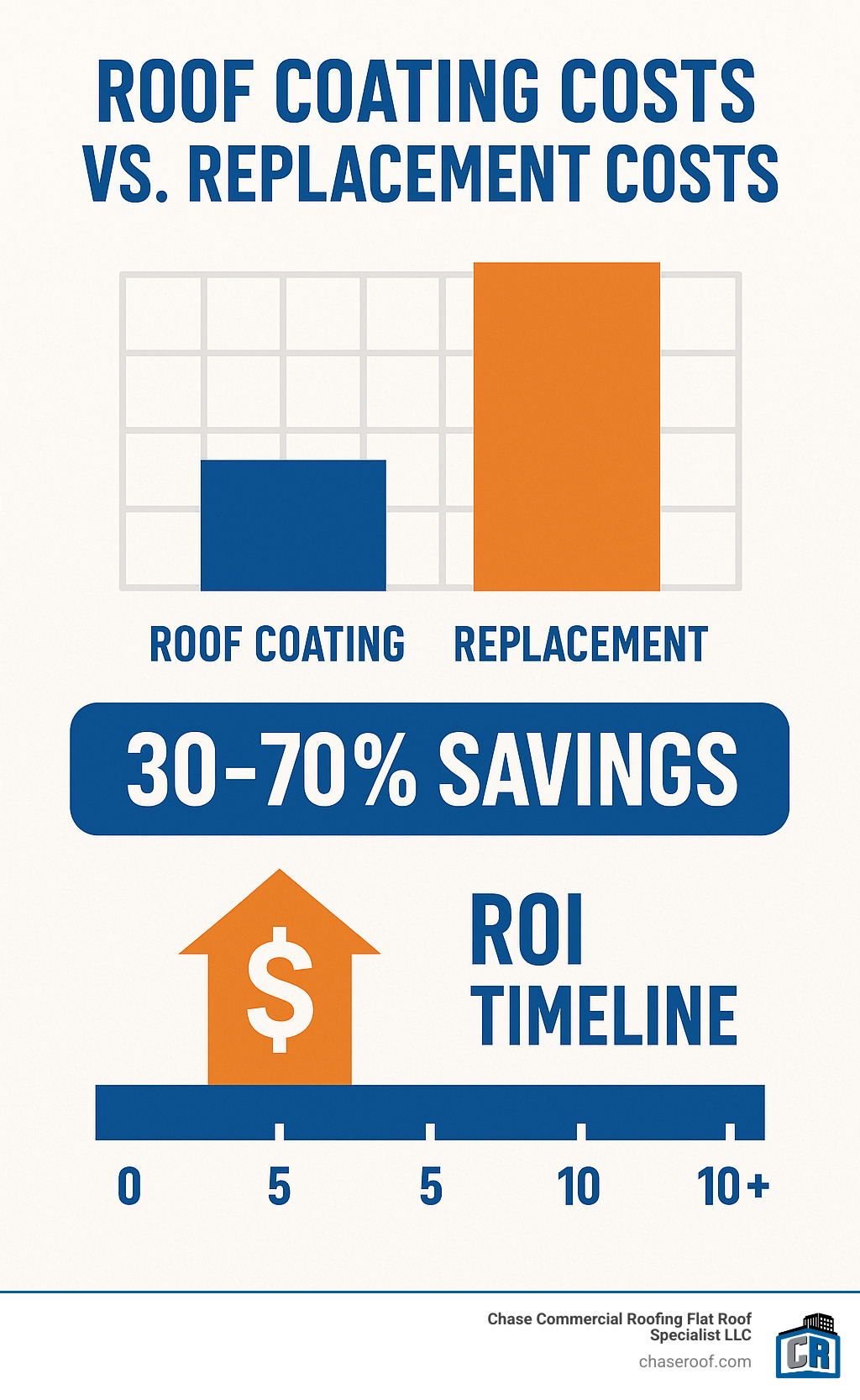 Infographic comparing roof coating costs vs replacement costs, showing 30-70% savings and ROI timeline - roof coating paint infographic 