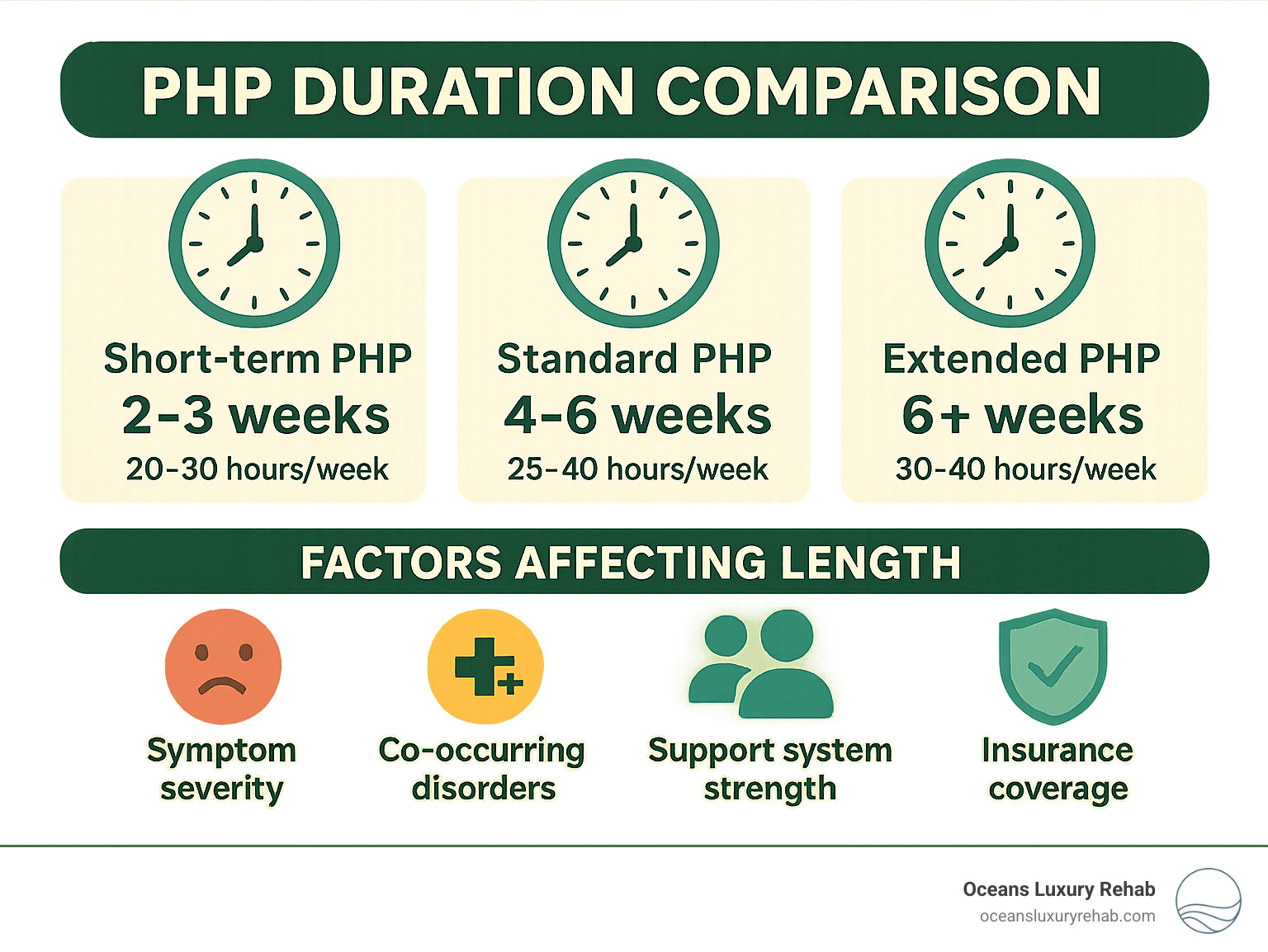 Infographic showing PHP duration comparison: Short-term PHP (2-3 weeks, 20-30 hours/week), Standard PHP (4-6 weeks, 25-40 hours/week), Extended PHP (6+ weeks, 30-40 hours/week), with factors affecting length including symptom severity, co-occurring disorders, support system strength, and insurance coverage - how long are partial hospitalization programs infographic 