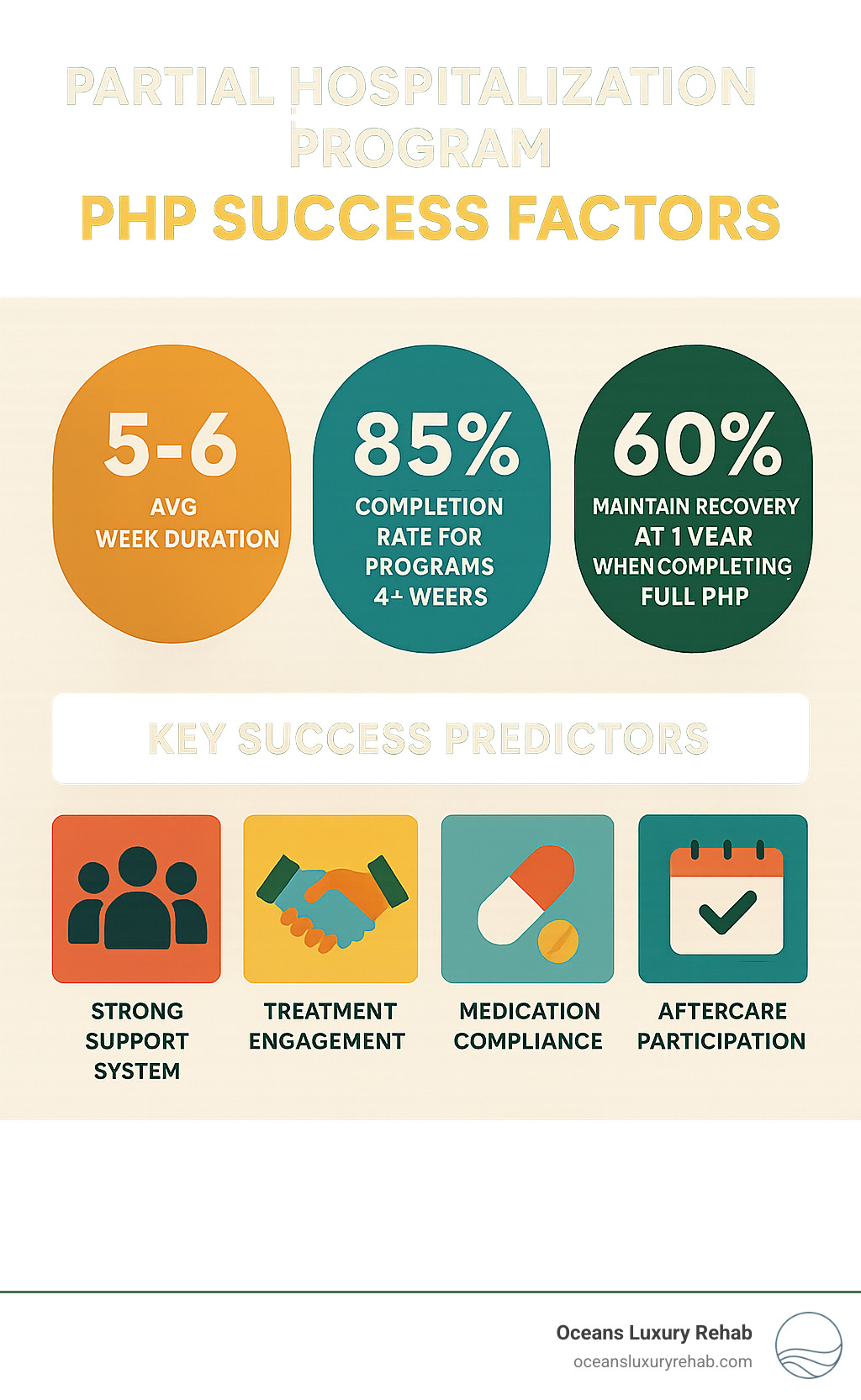 Infographic showing PHP success factors: Average 5-6 week duration, 85% completion rate for programs 4+ weeks, 70% step-down to IOP successfully, 60% maintain recovery at 1 year when completing full PHP, with key success predictors including strong support system, treatment engagement, medication compliance, and aftercare participation - how long are partial hospitalization programs infographic 
