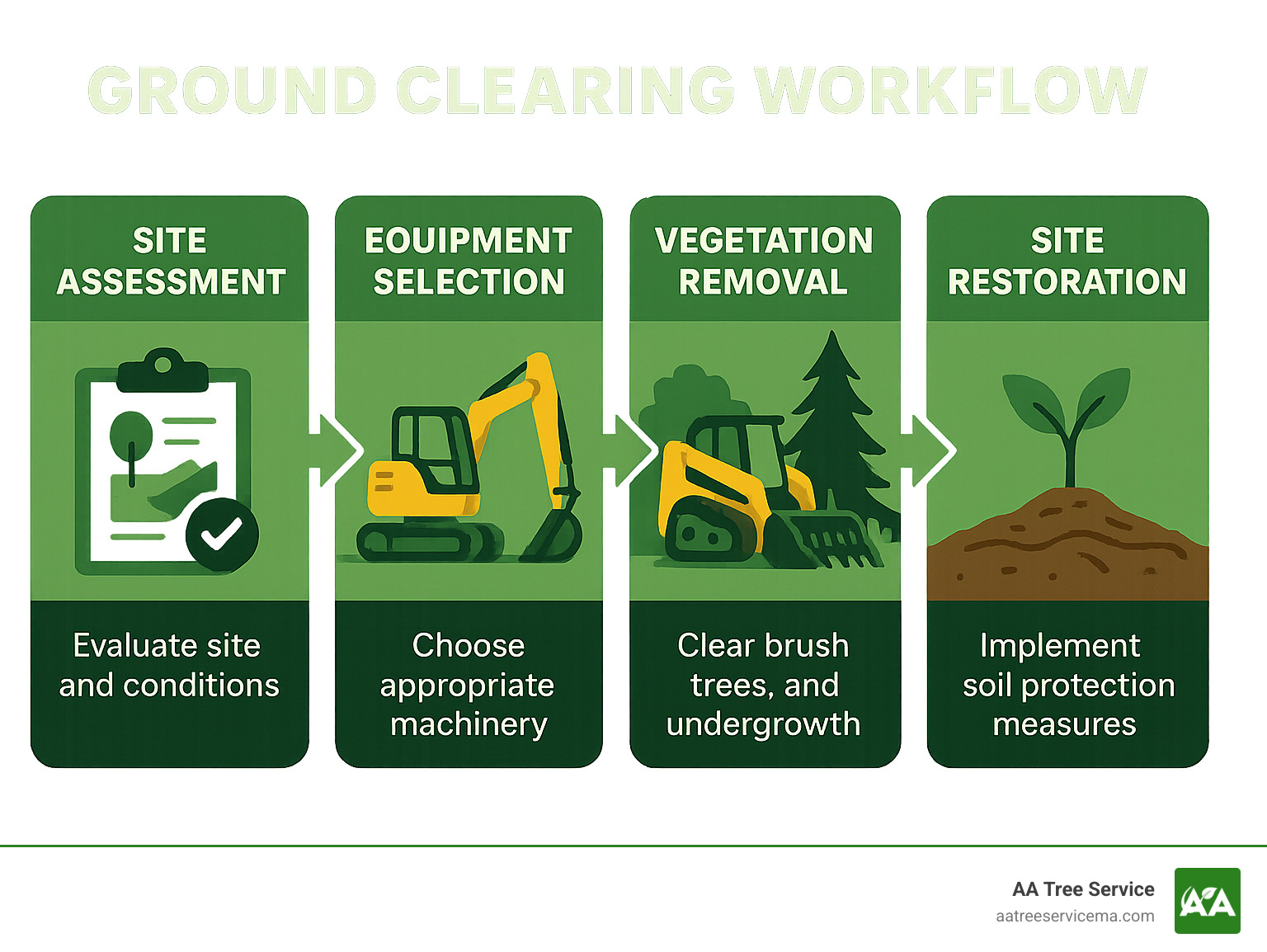Comprehensive infographic showing ground clearing workflow from initial site assessment through equipment selection, vegetation removal methods, debris management, and final site restoration with soil protection measures - ground clearing company infographic 
