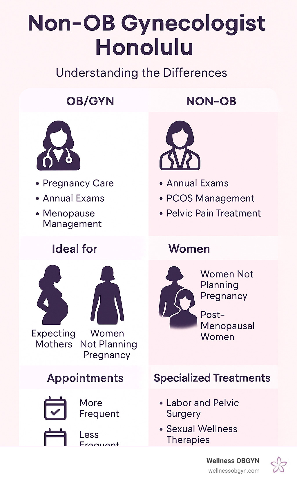 Comprehensive guide showing the differences between OB/GYN and non-OB gynecology care, including service comparisons, ideal patient types, appointment frequency, and specialized treatments available in Honolulu - non ob gynecologist honolulu infographic 