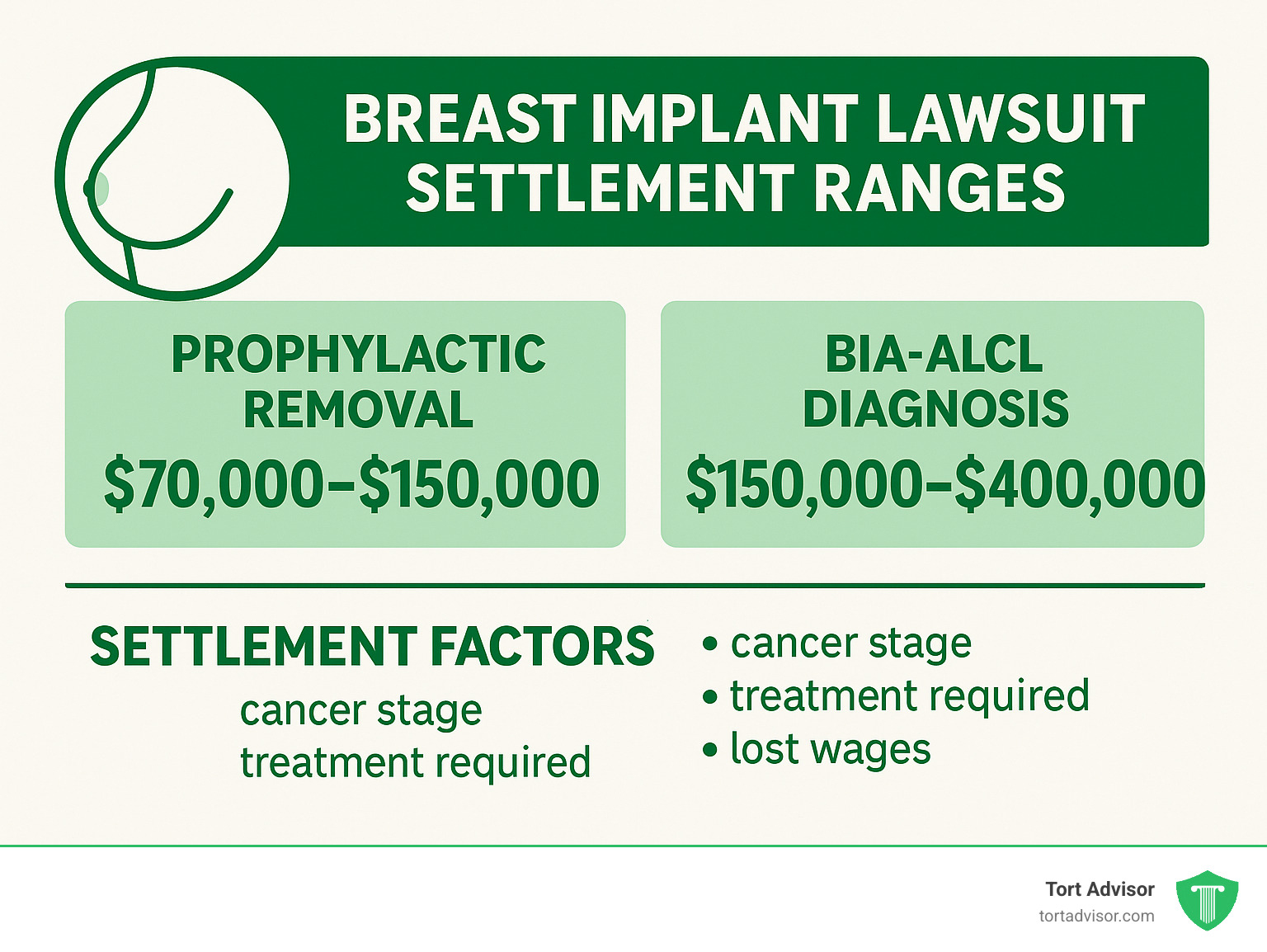 Infographic showing settlement ranges for breast implant lawsuits: $70,000-$150,000 for prophylactic removal, $150,000-$400,000 for BIA-ALCL diagnosis, with factors like cancer stage, treatment required, and lost wages affecting final amounts - breast implant recall 2023 infographic 