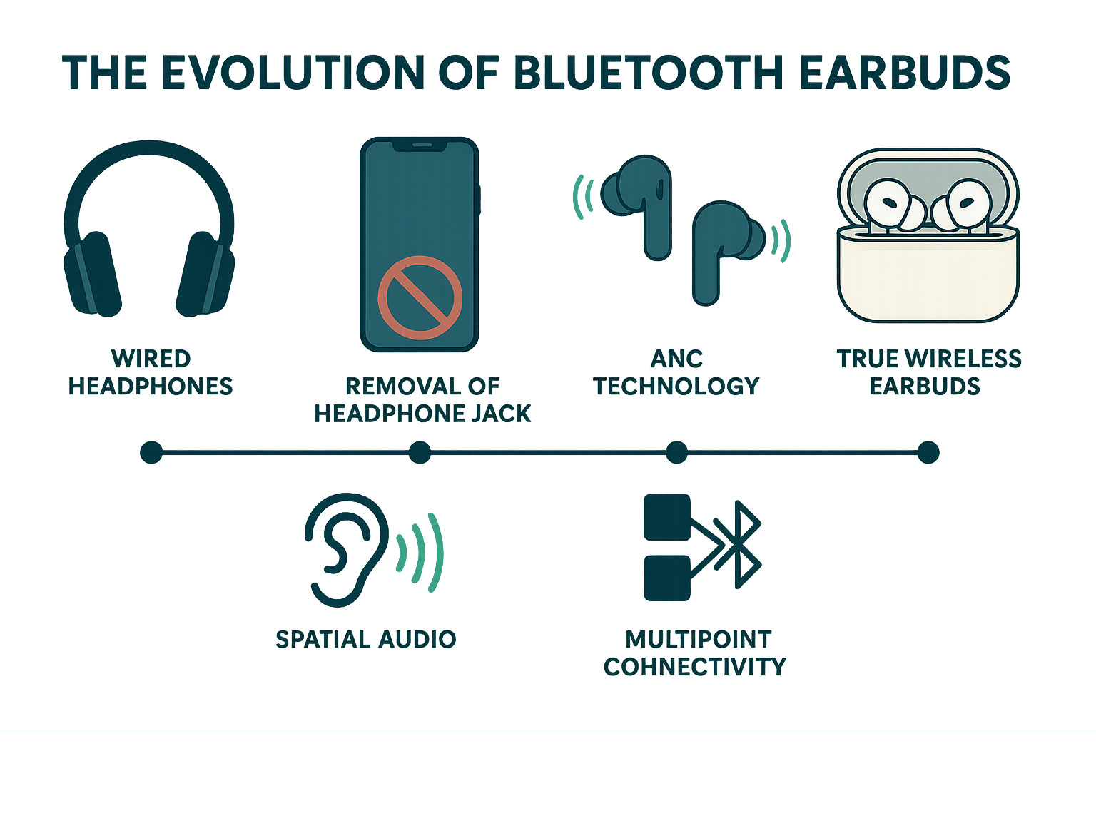 Infographic showing the evolution from wired headphones to true wireless earbuds, highlighting key milestones like the removal of headphone jacks, introduction of ANC technology, and current features like spatial audio and multipoint connectivity - best bluetooth earbuds infographic 