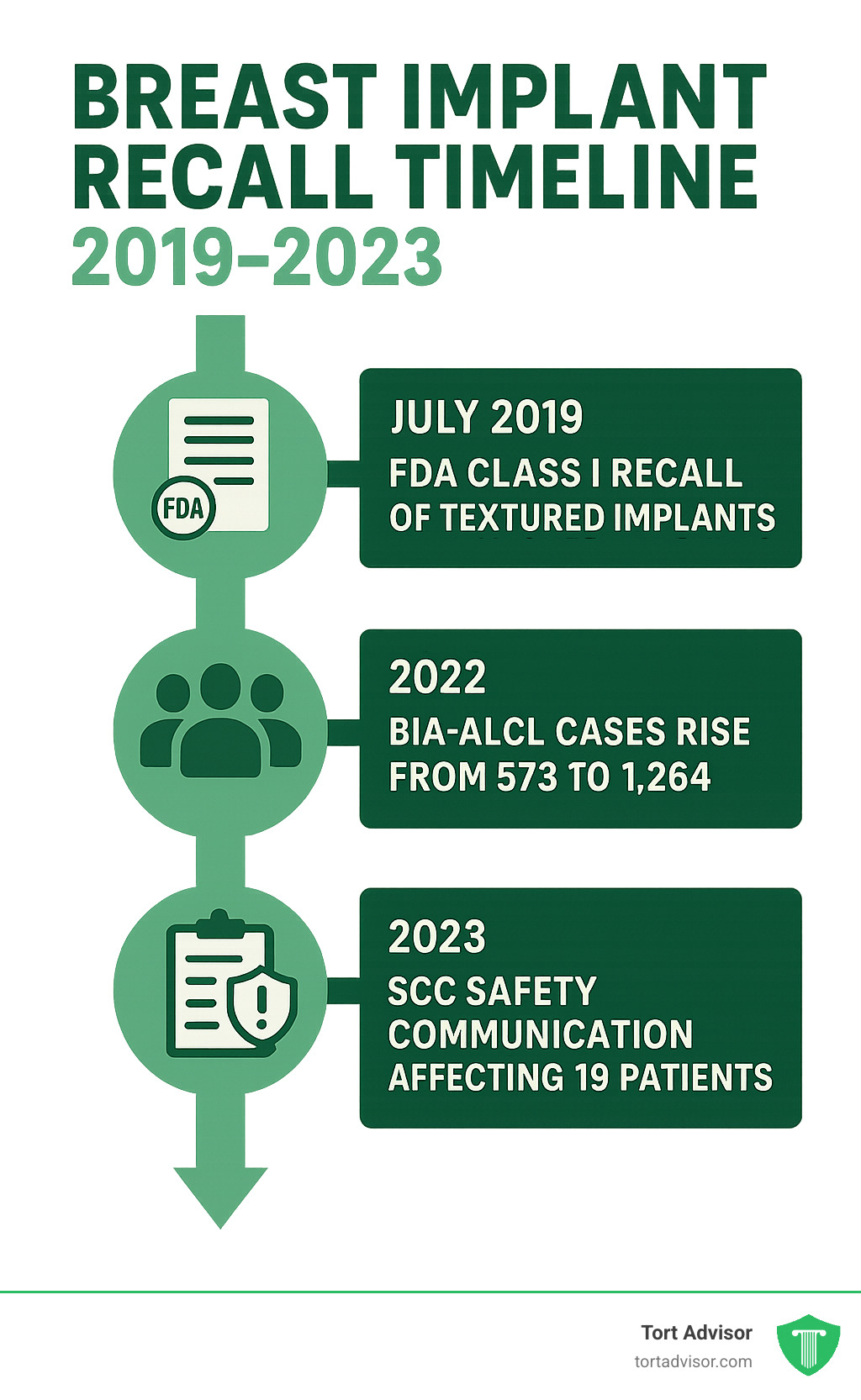 Infographic showing breast implant recall timeline from 2019-2023, including FDA Class I recall of Allergan Biocell textured implants, BIA-ALCL case statistics rising from 573 to 1,264 cases, and 2023 SCC safety communication affecting 19 patients - breast implant recall 2023 infographic 