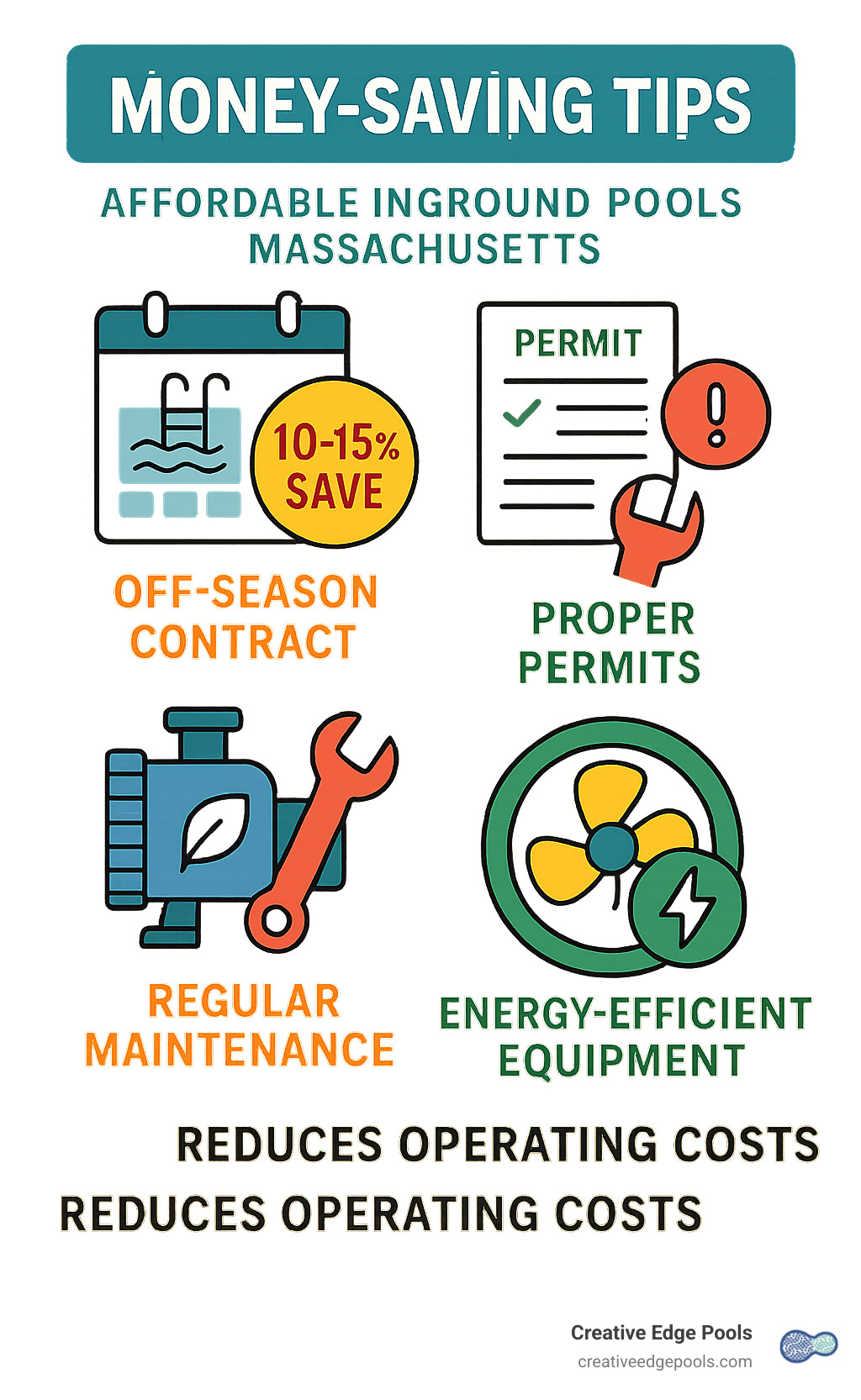 Infographic summarizing money-saving tips: off-season contracts save 10-15%, proper permits prevent costly corrections, regular maintenance extends equipment life, and energy-efficient equipment reduces operating costs - Affordable inground pools Massachusetts infographic